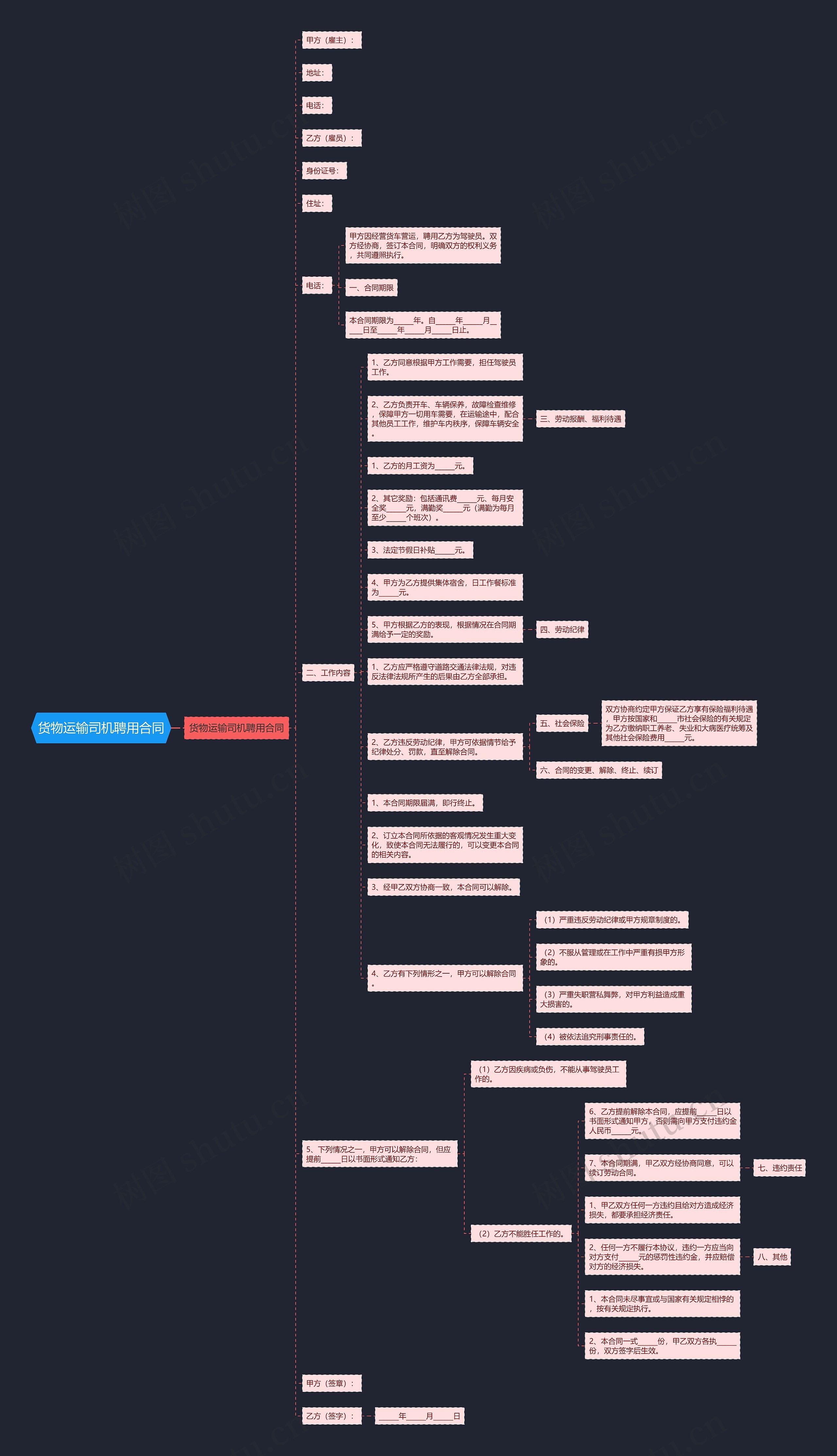 货物运输司机聘用合同思维导图