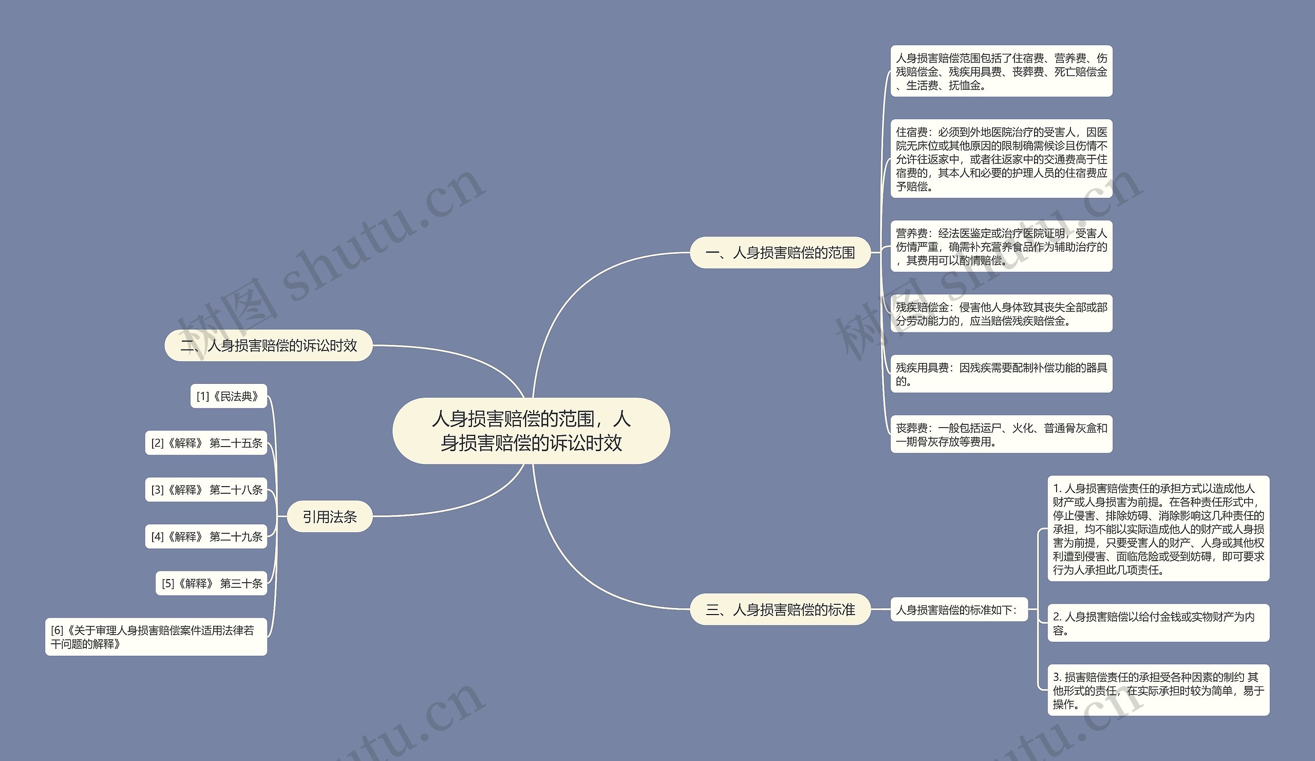 人身损害赔偿的范围，人身损害赔偿的诉讼时效思维导图