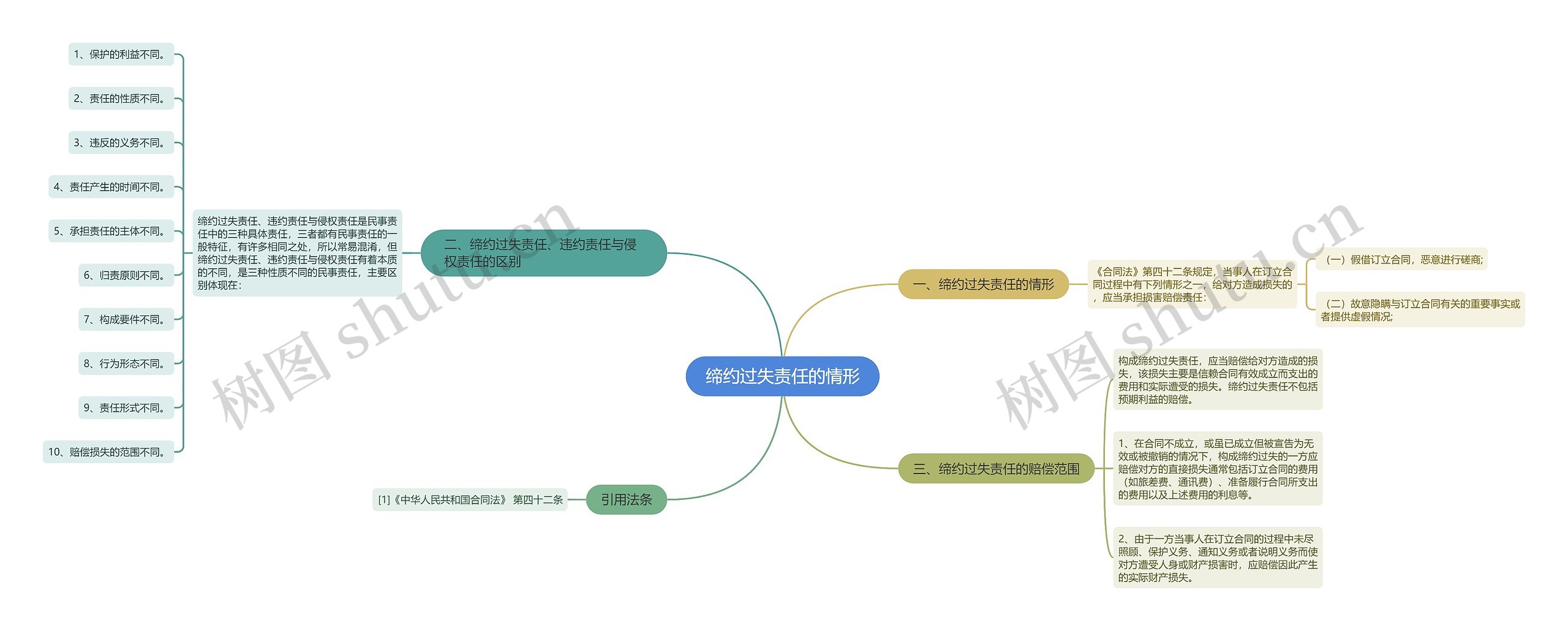 缔约过失责任的情形思维导图
