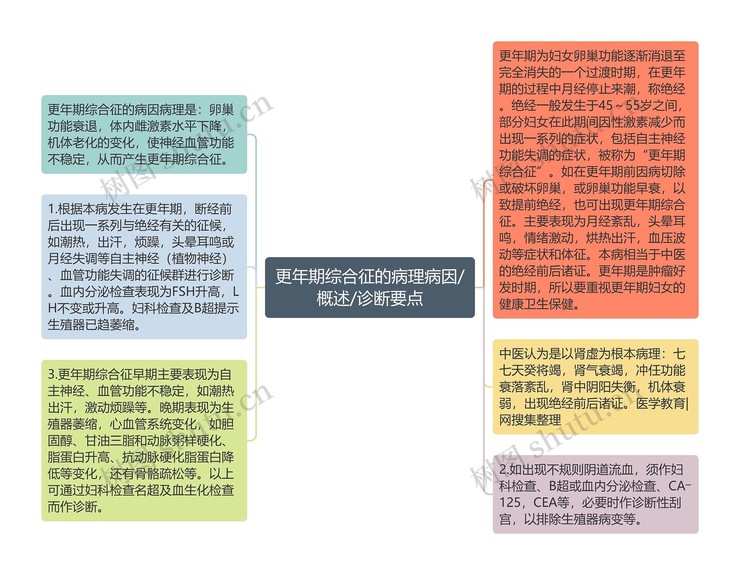 更年期综合征的病理病因/概述/诊断要点思维导图