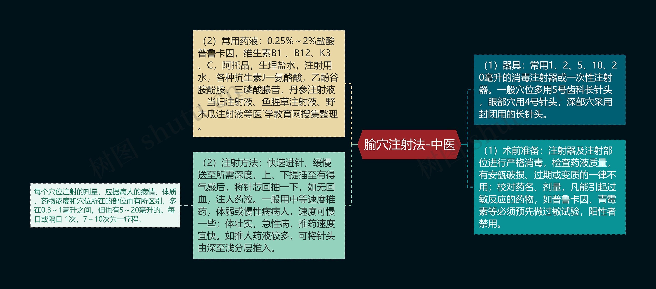 腧穴注射法-中医 腧穴注射法-中医