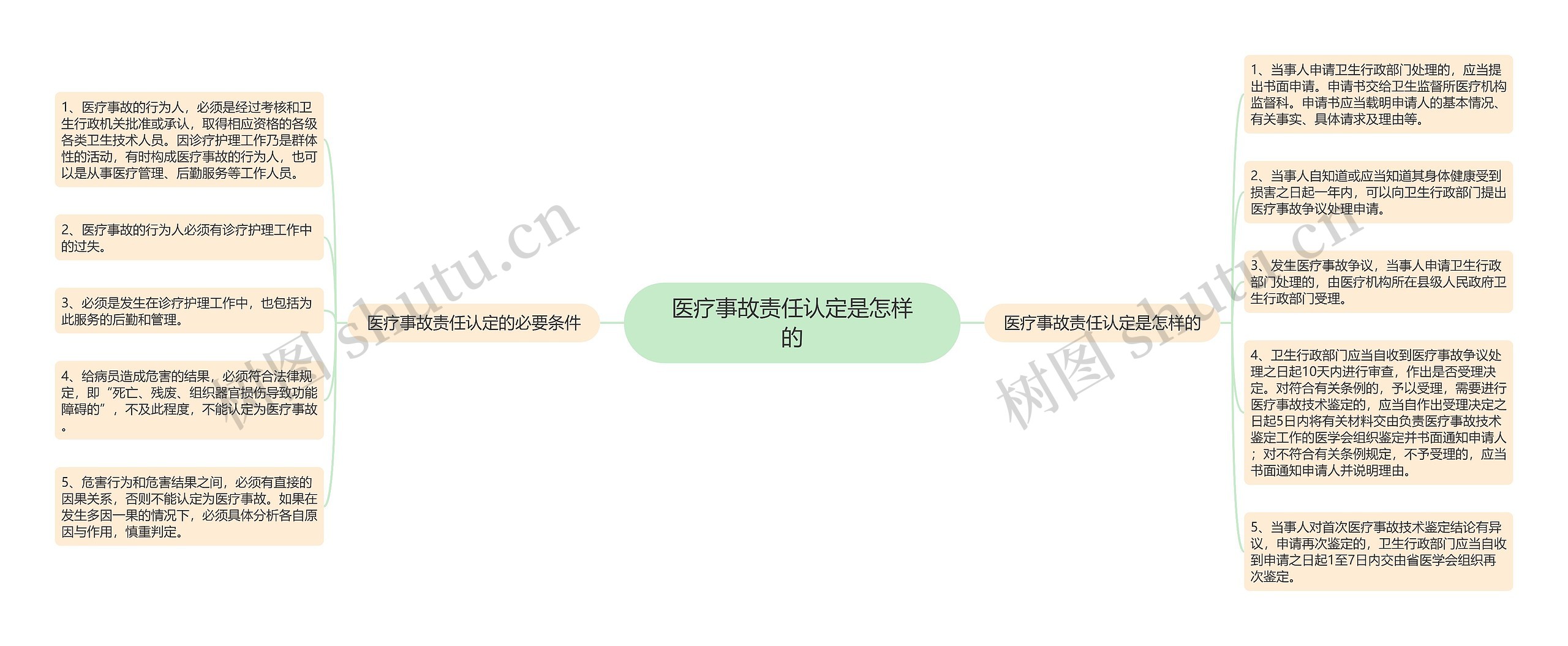 医疗事故责任认定是怎样的思维导图高清图 医疗事故责任认定是怎样的思维导图
