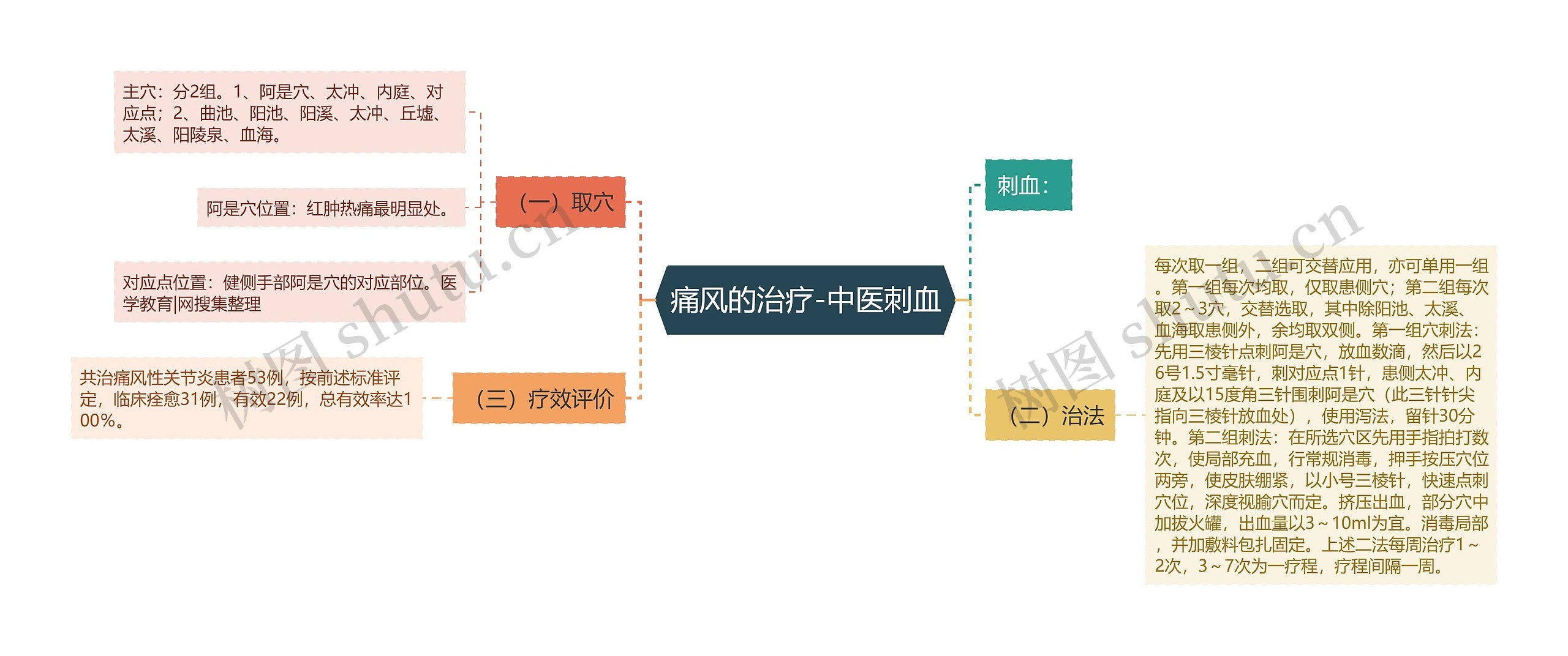 痛风的治疗-中医刺血