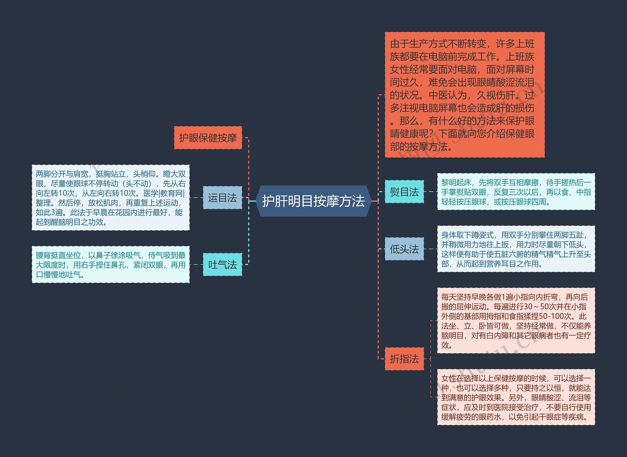 护肝明目按摩方法思维导图