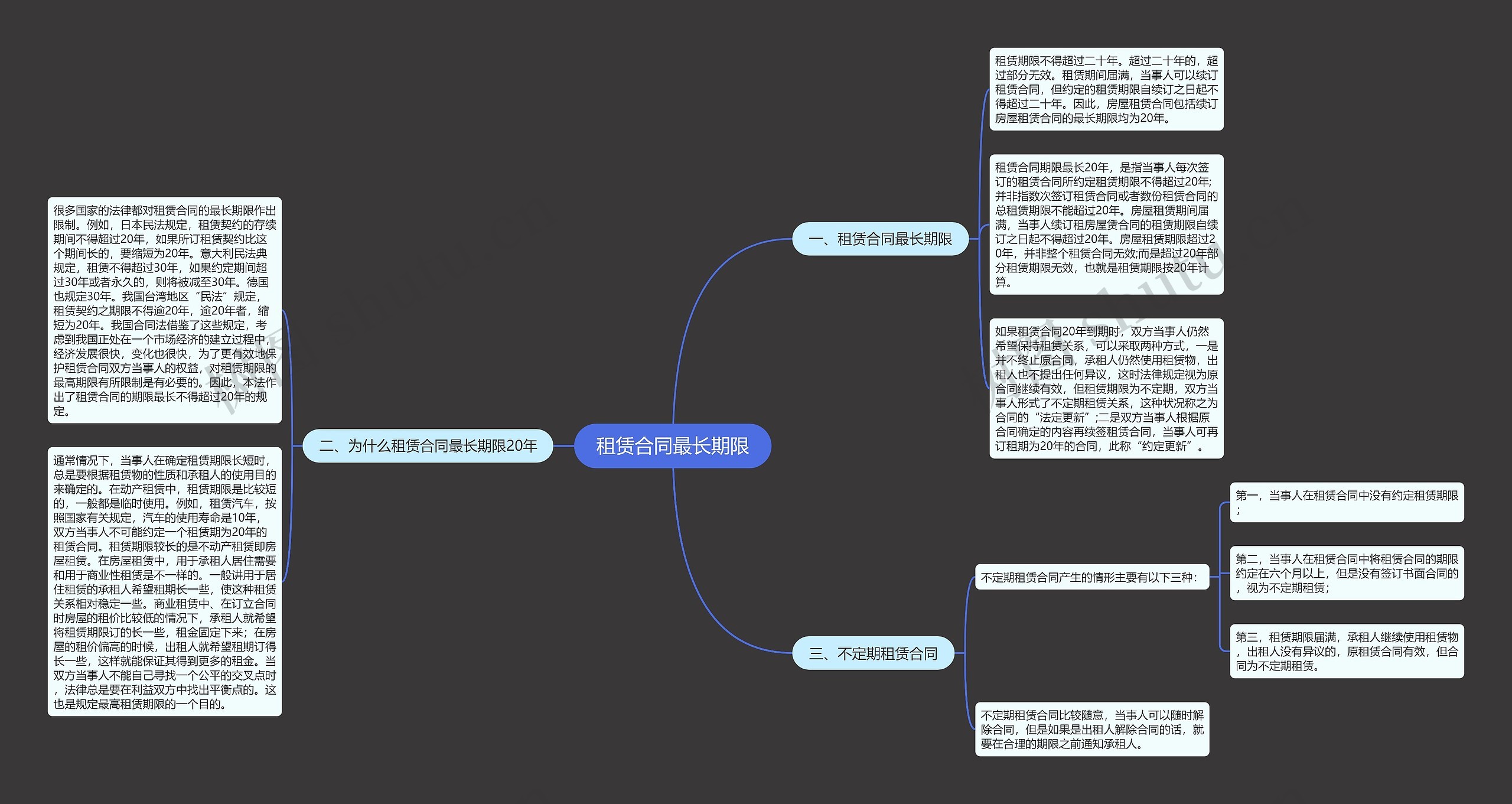 租赁合同最长期限思维导图