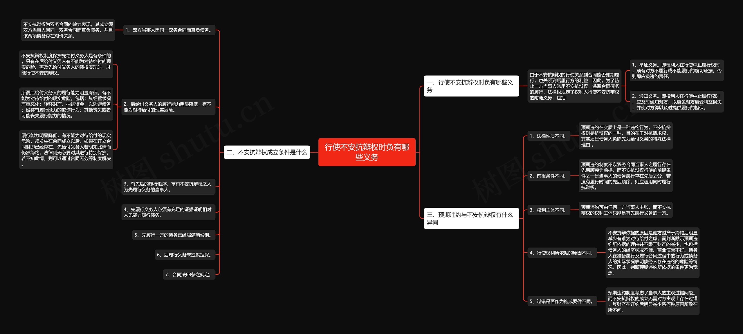 行使不安抗辩权时负有哪些义务思维导图
