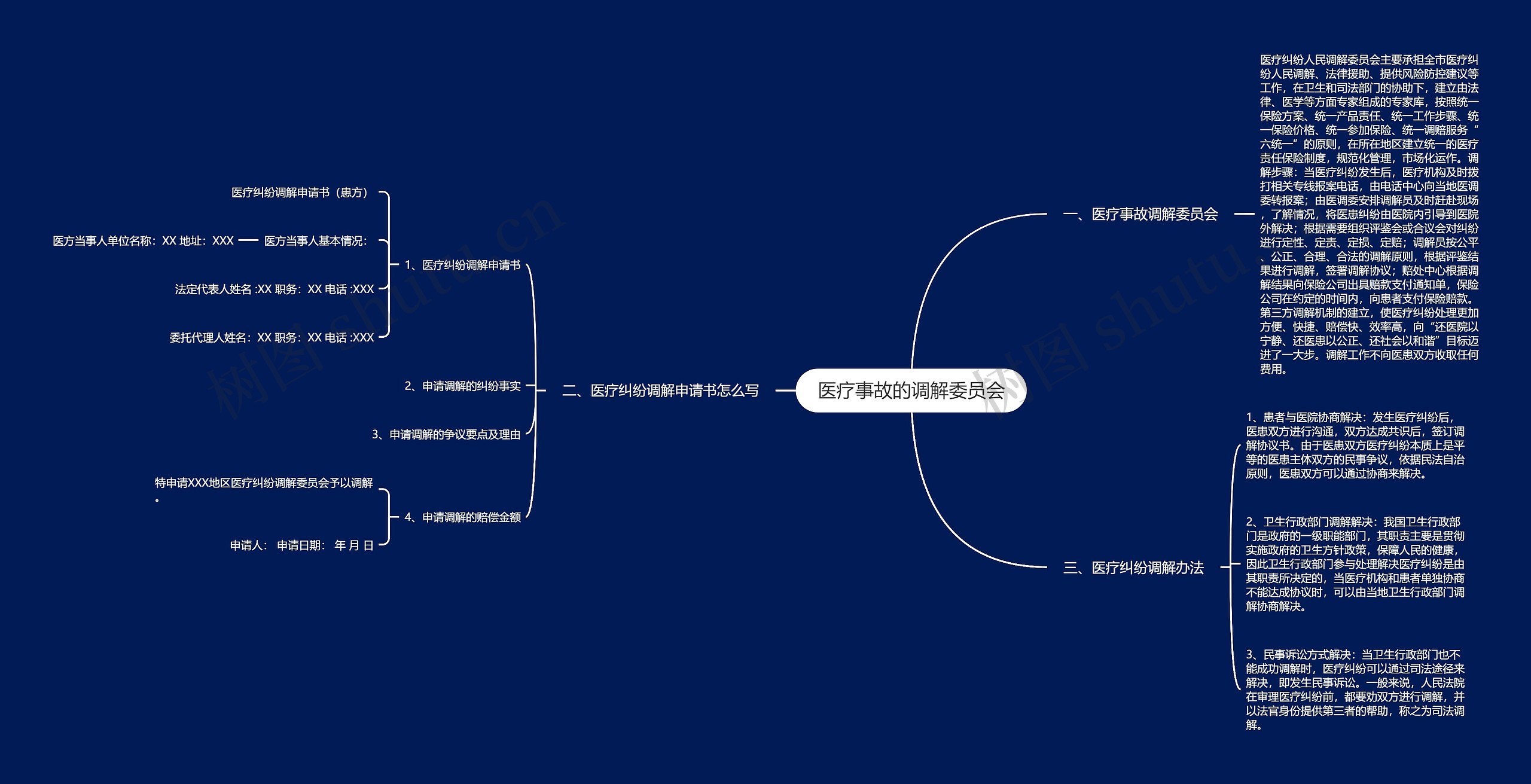 医疗事故的调解委员会思维导图