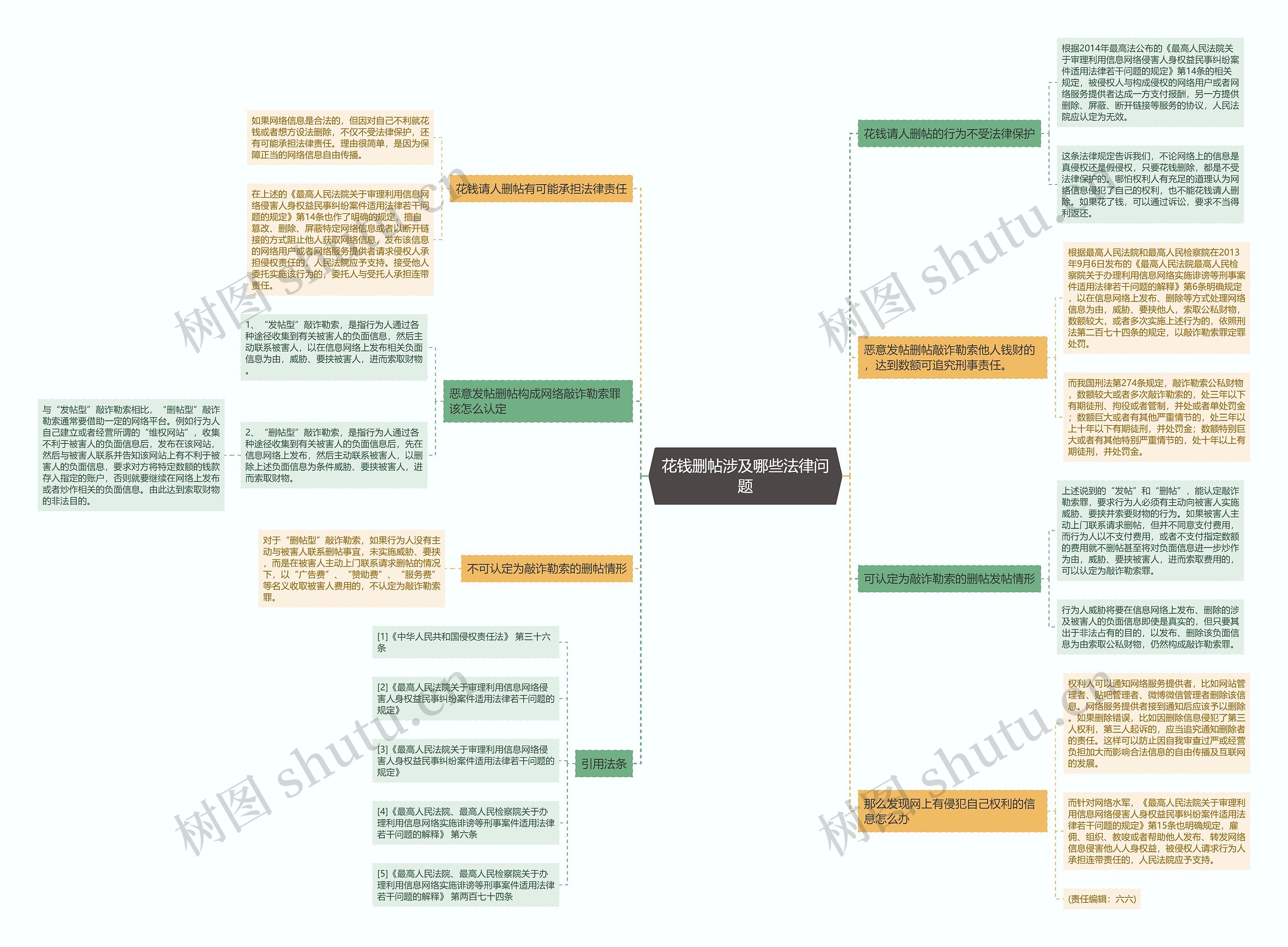花钱删帖涉及哪些法律问题思维导图