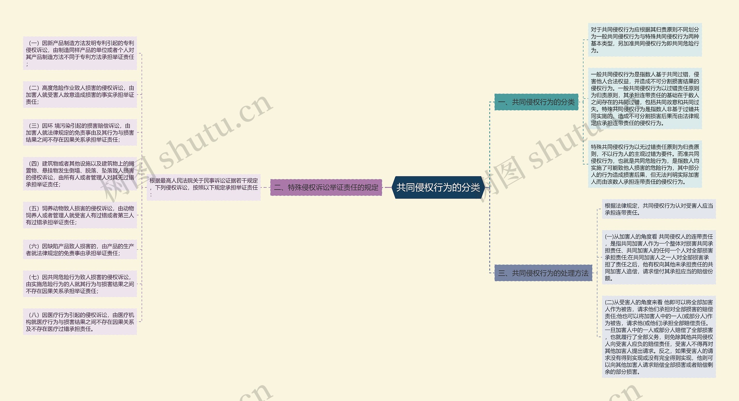 共同侵权行为的分类思维导图