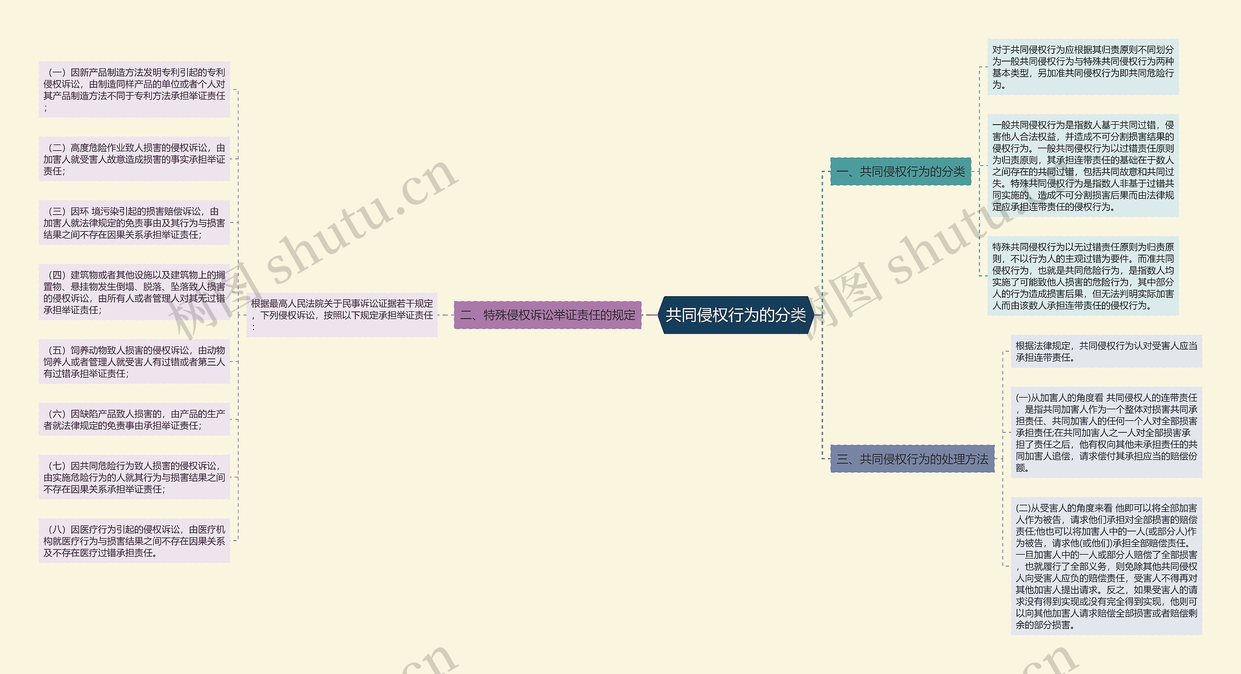 共同侵权行为的分类 共同侵权行为的分类