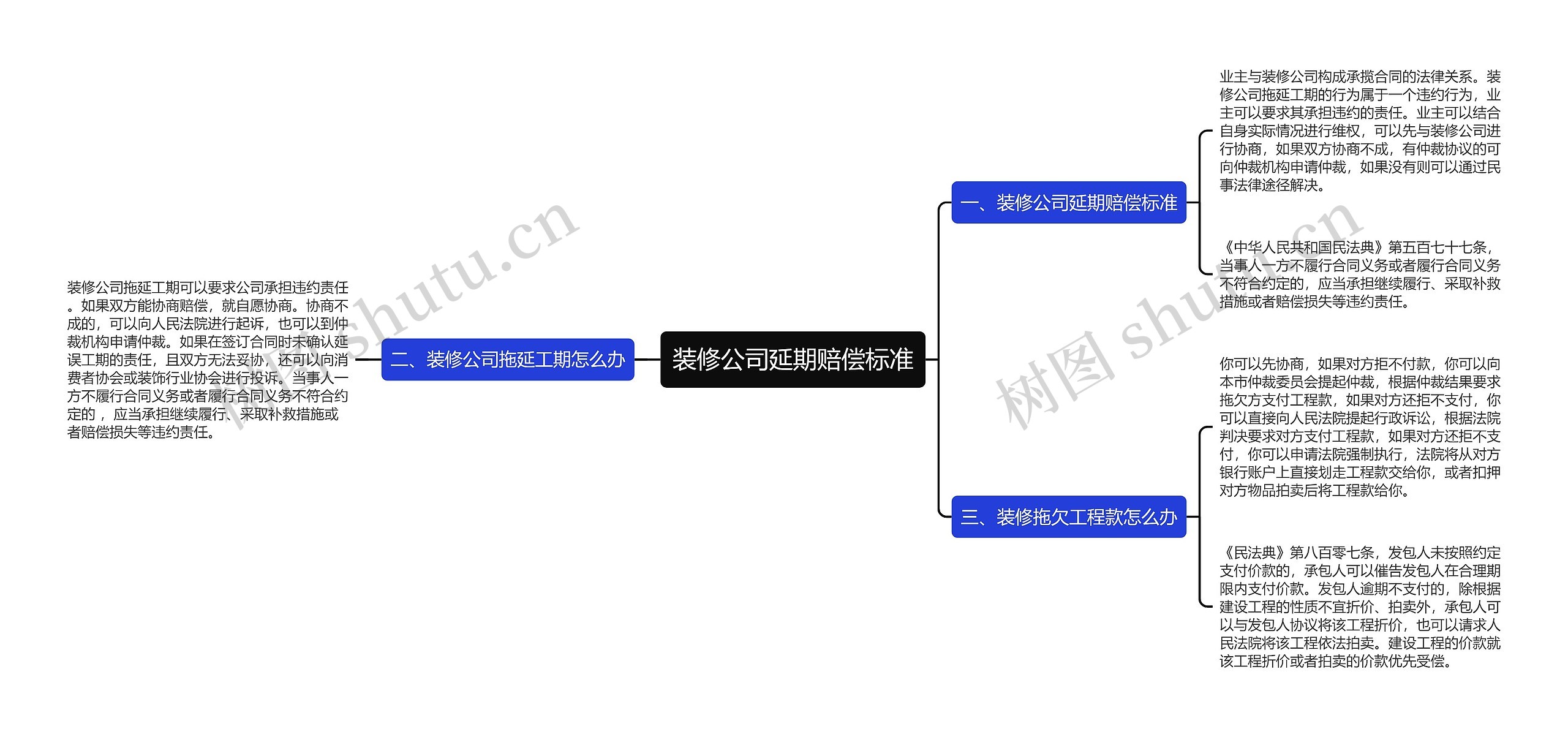 装修公司延期赔偿标准思维导图