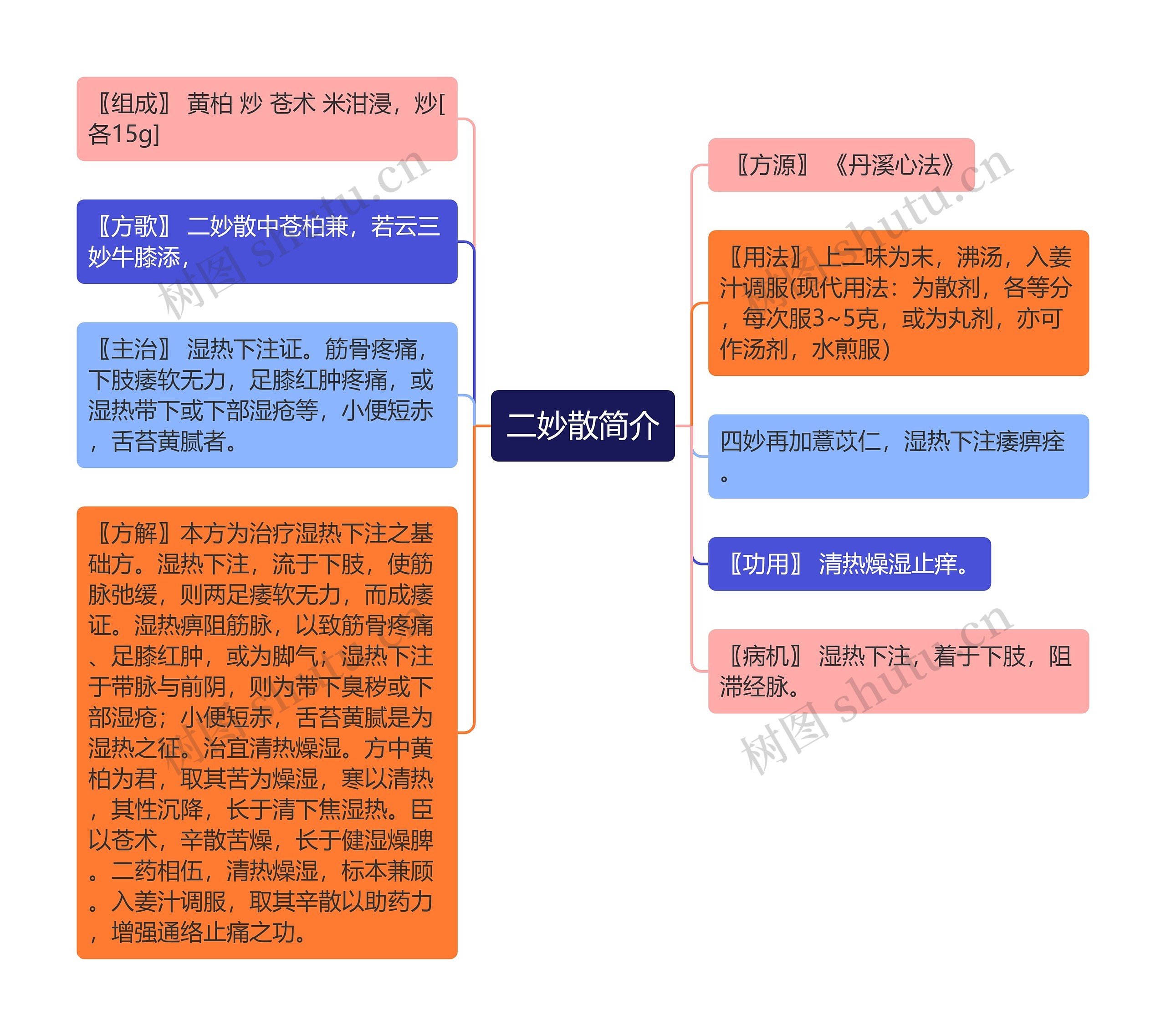 二妙散简介