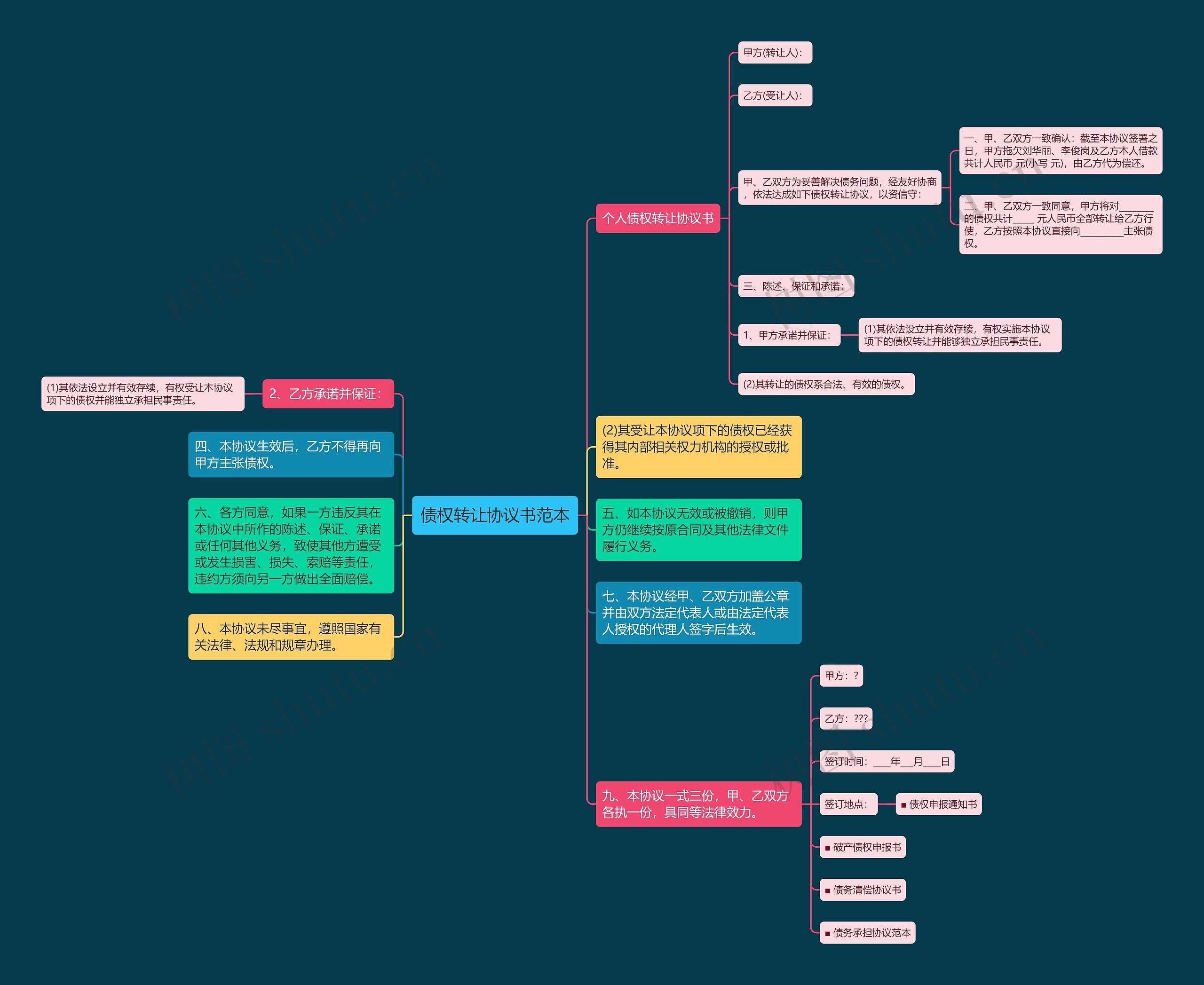 债权转让协议书范本思维导图