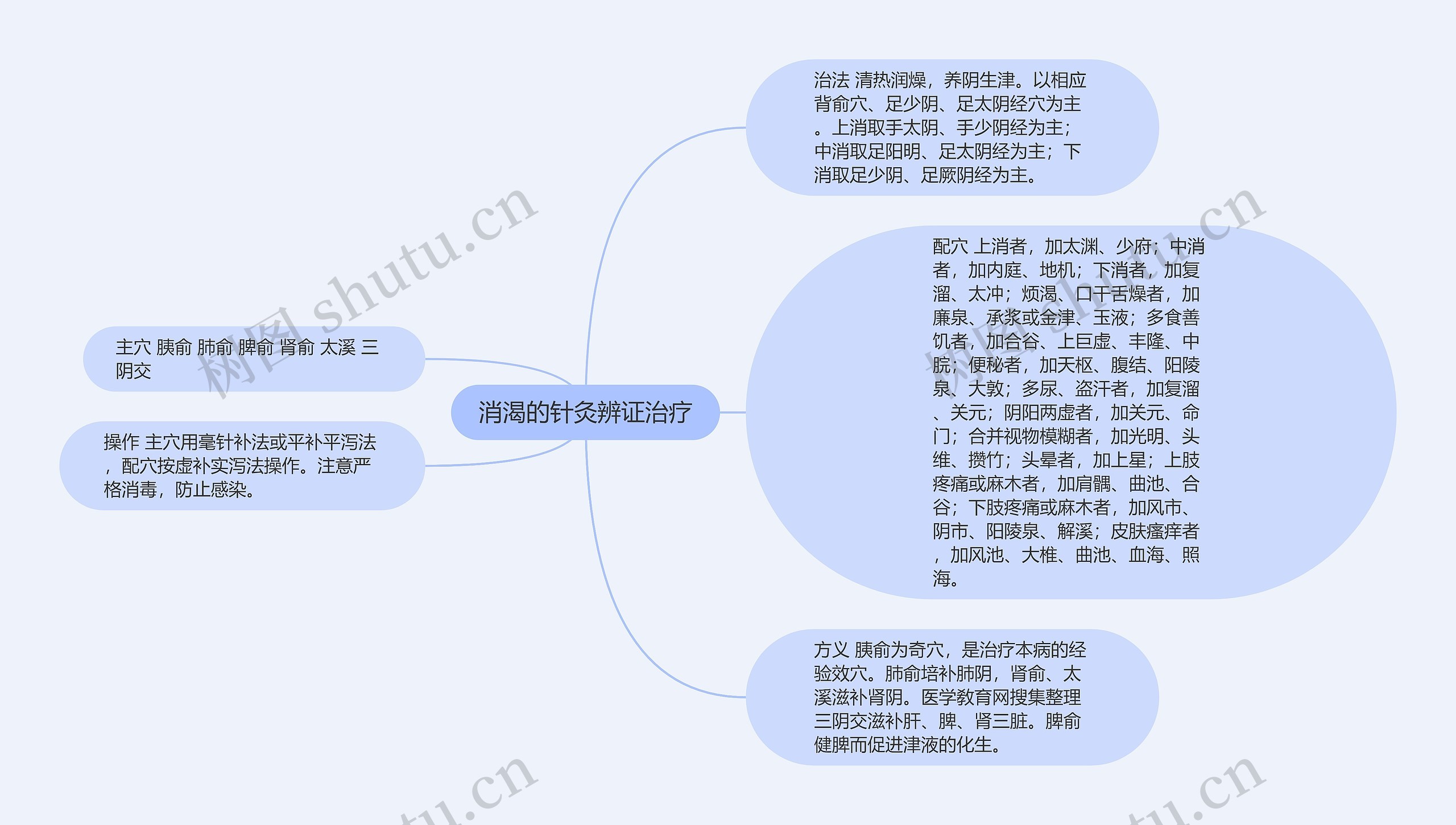 消渴的针灸辨证治疗思维导图