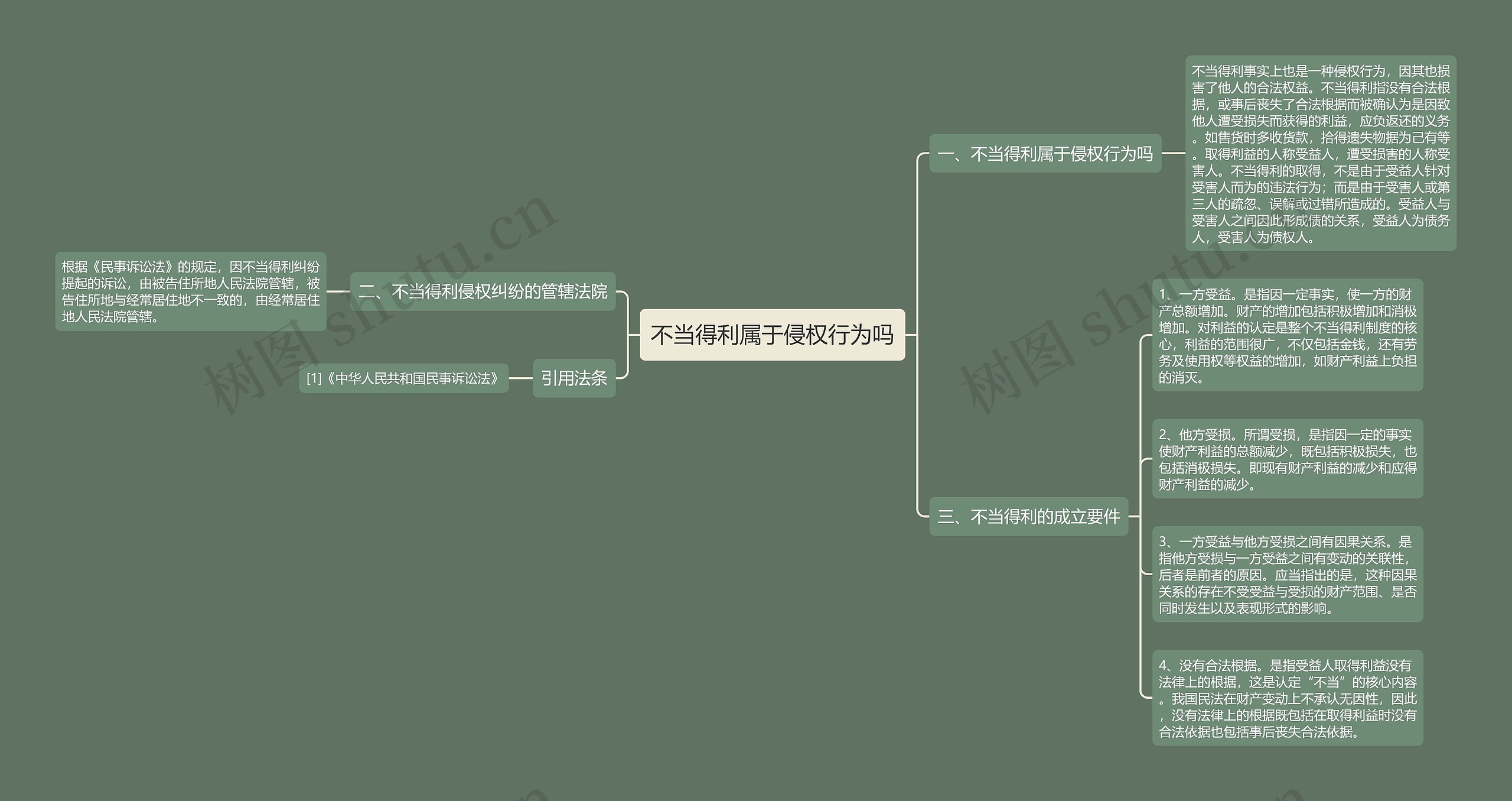 不当得利属于侵权行为吗思维导图