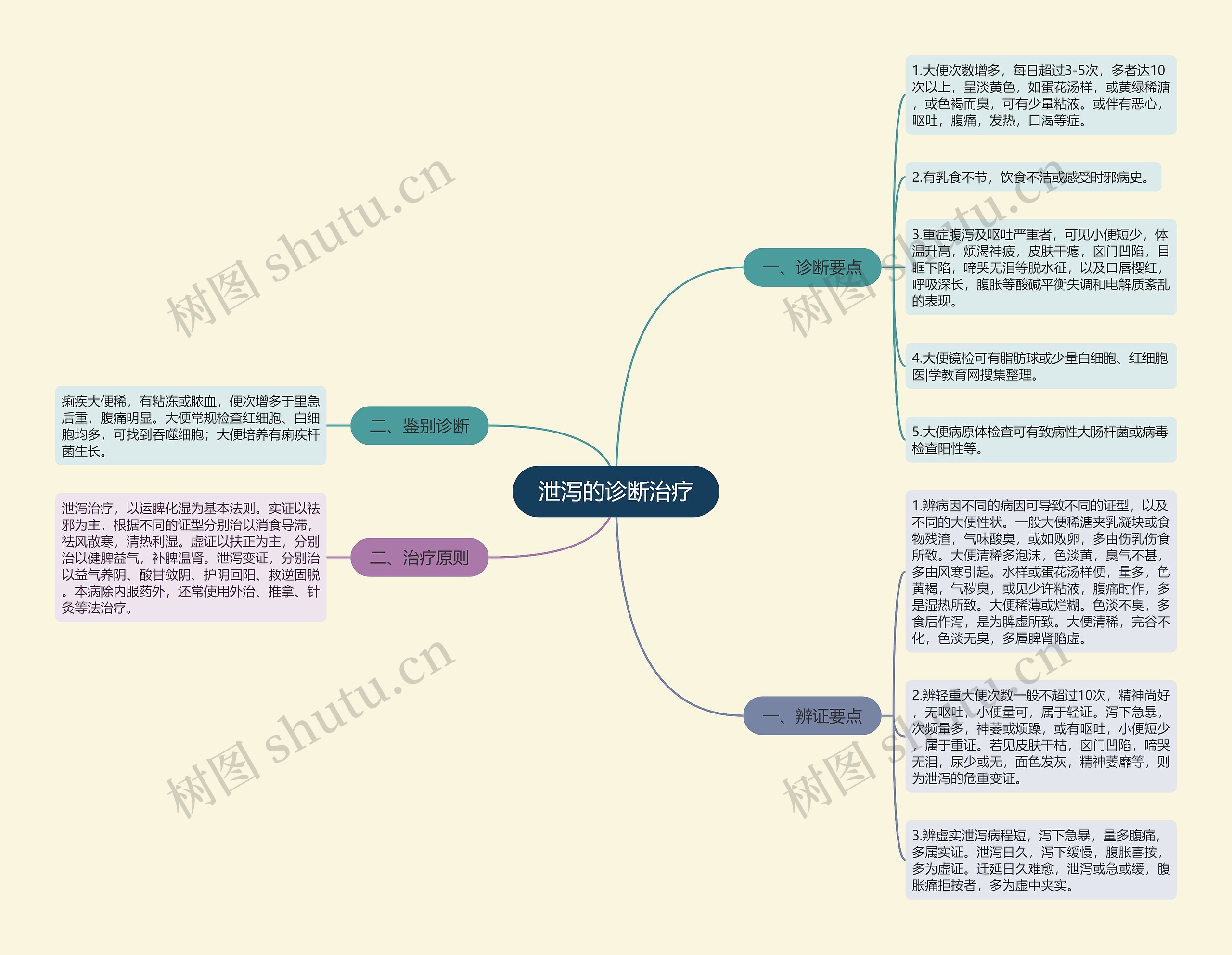 泄泻的诊断治疗思维导图