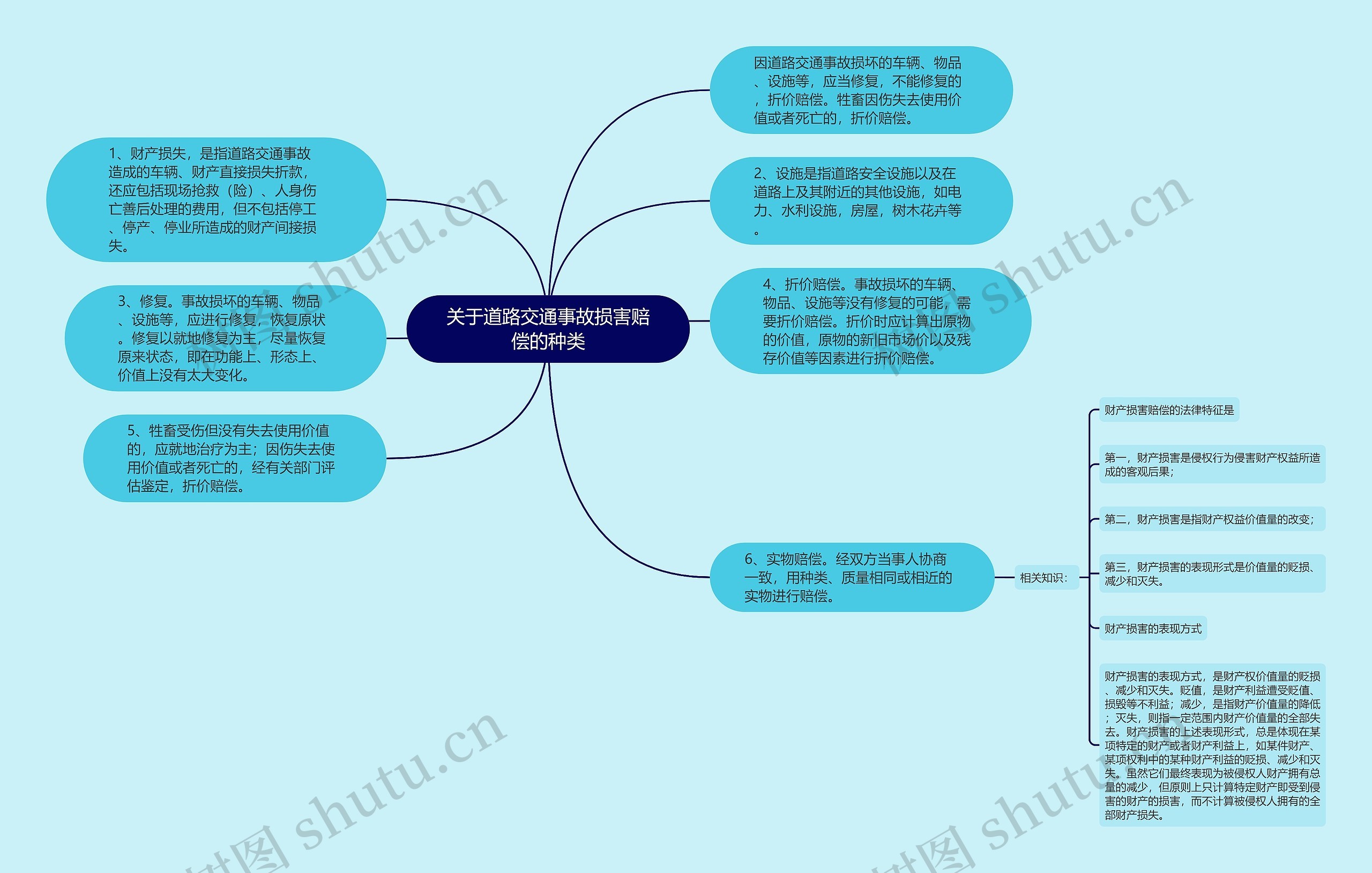 关于道路交通事故损害赔偿的种类思维导图