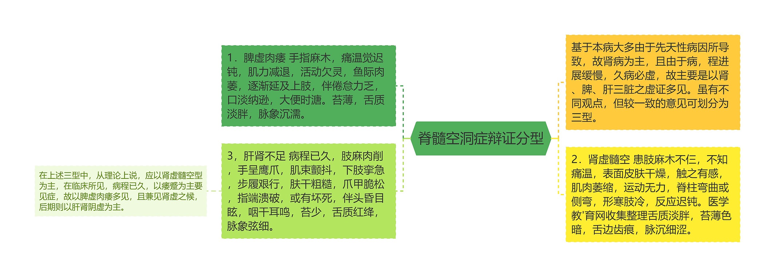 脊髓空洞症辩证分型思维导图