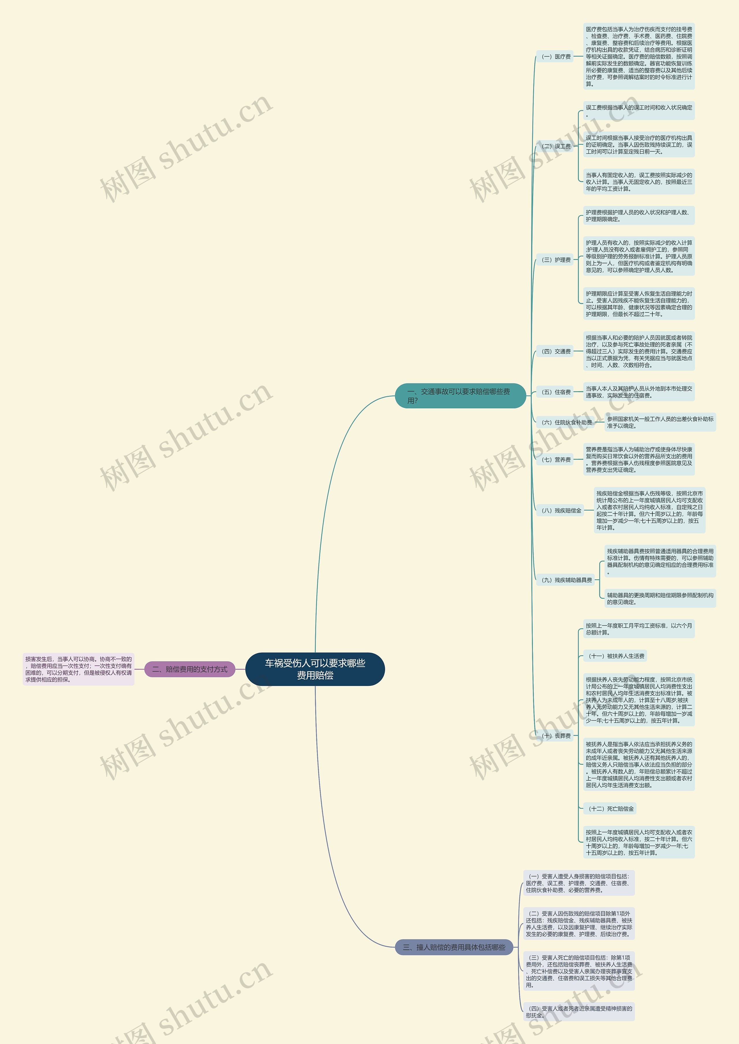 车祸受伤人可以要求哪些费用赔偿思维导图