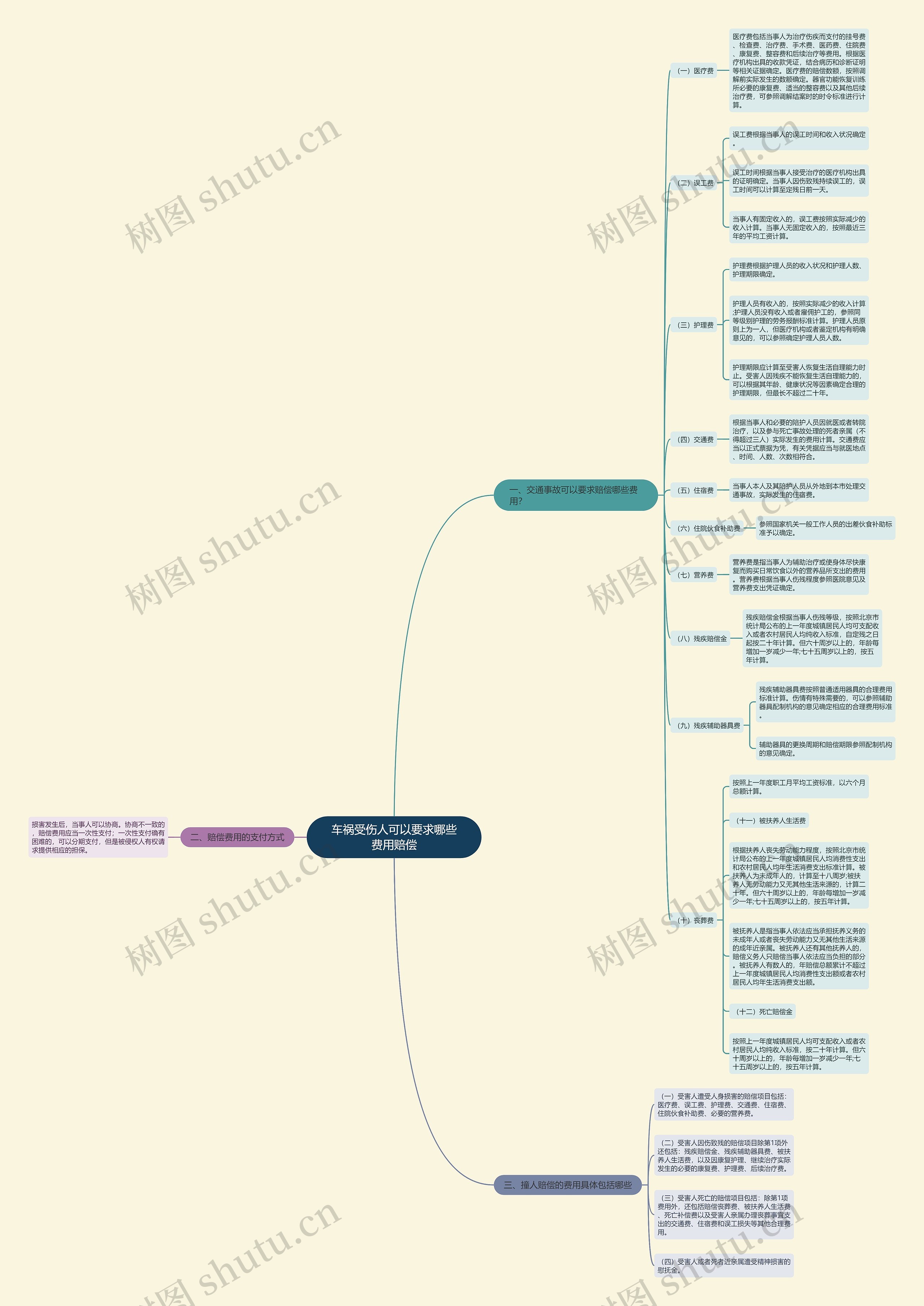 车祸受伤人可以要求哪些费用赔偿 车祸受伤人可以要求哪些费用赔偿