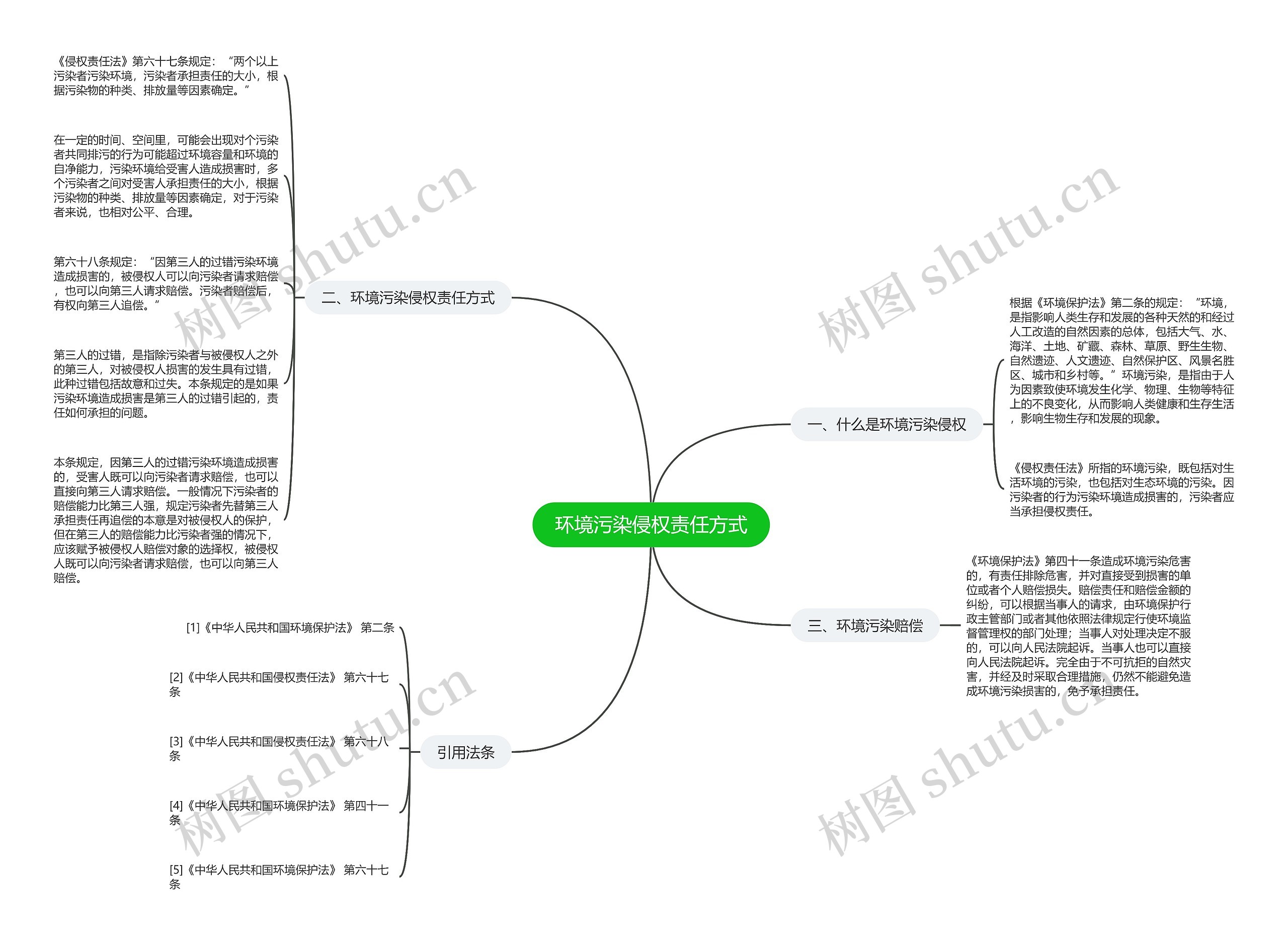 环境污染侵权责任方式