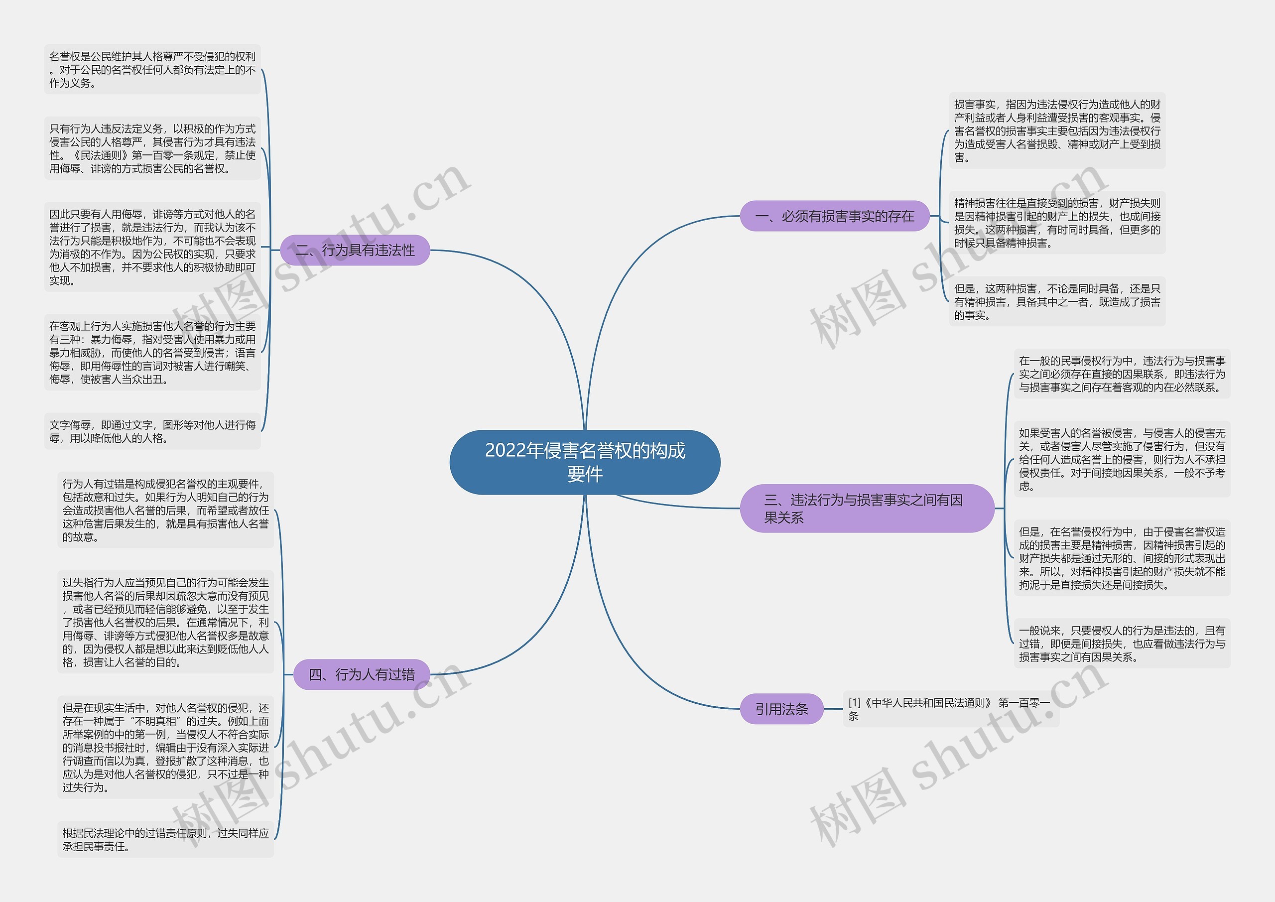 2022年侵害名誉权的构成要件思维导图