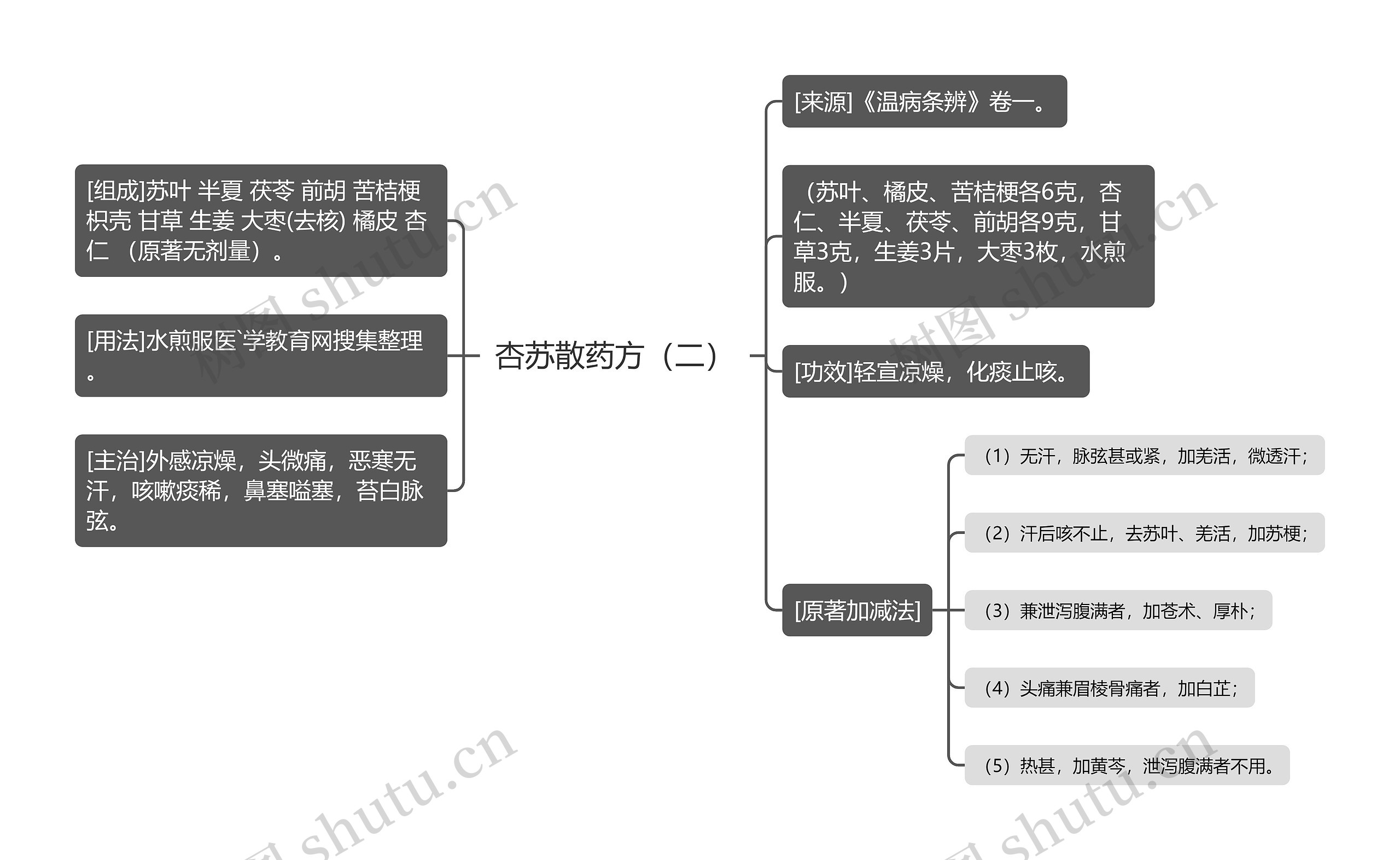 杏苏散药方（二）思维导图