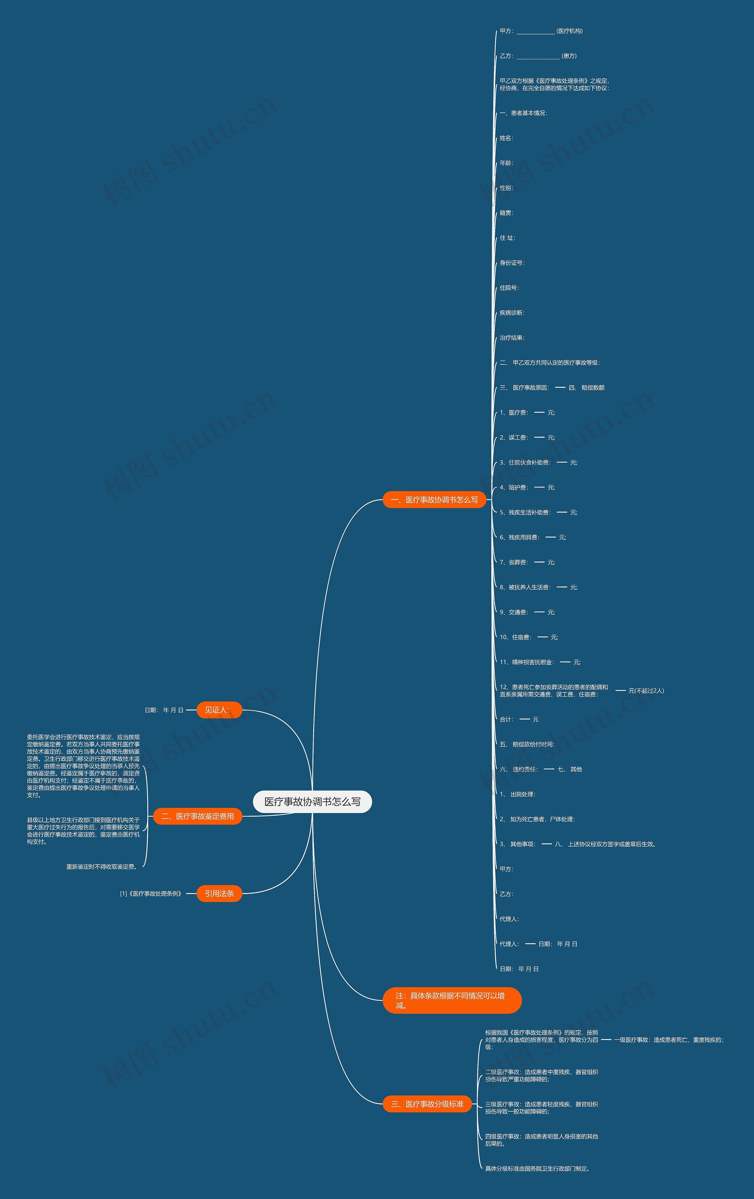 医疗事故协调书怎么写思维导图