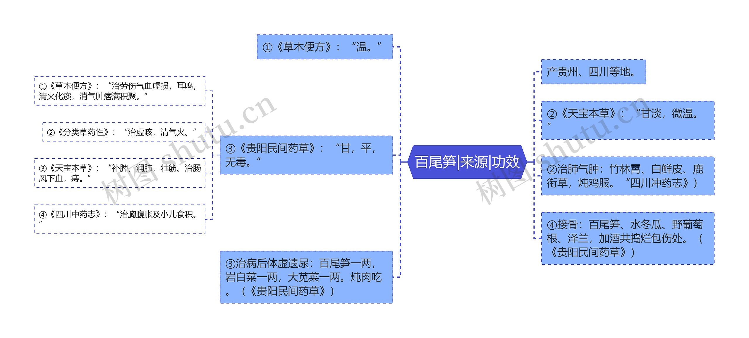 百尾笋|来源|功效思维导图