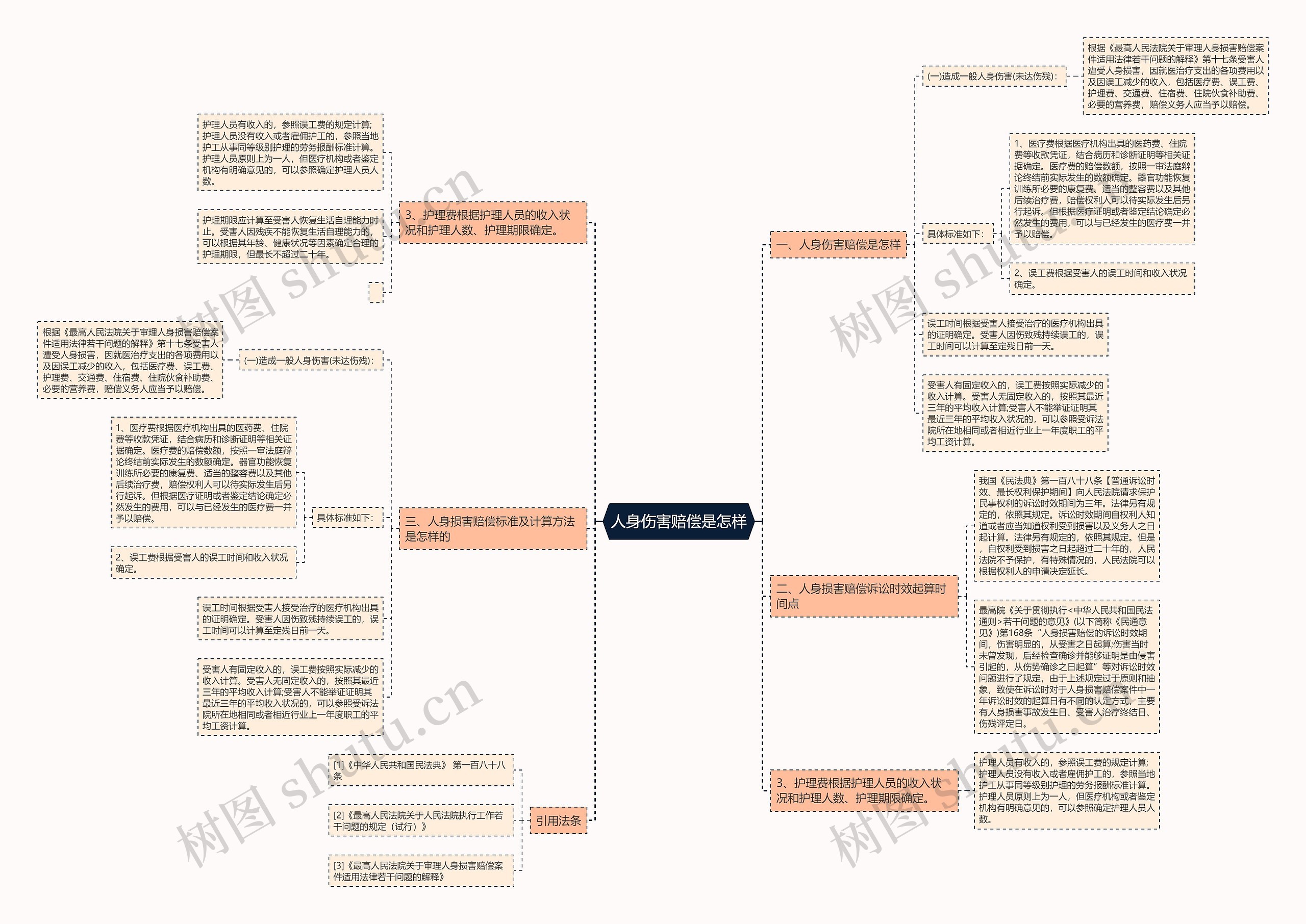 人身伤害赔偿是怎样思维导图