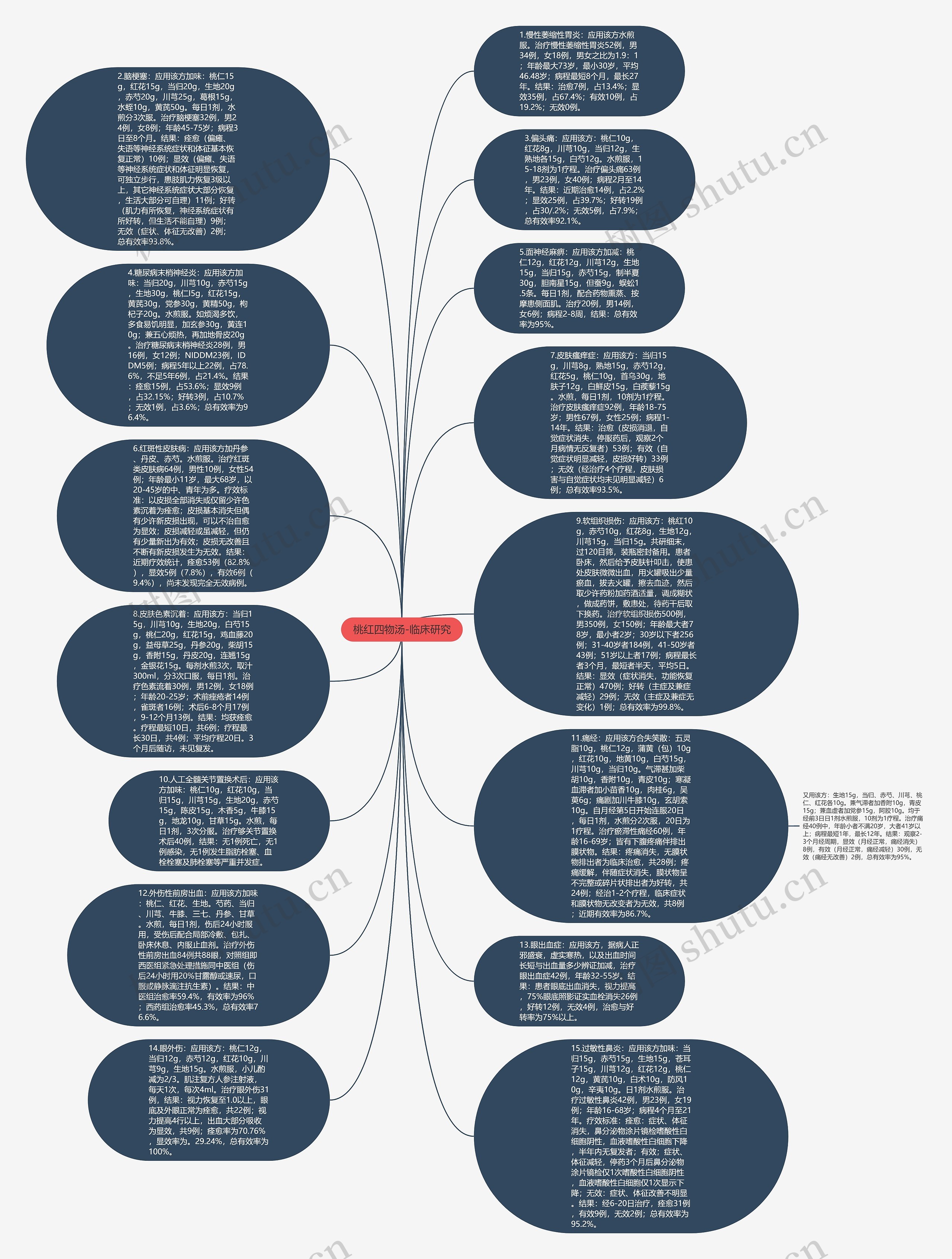 桃红四物汤-临床研究思维导图