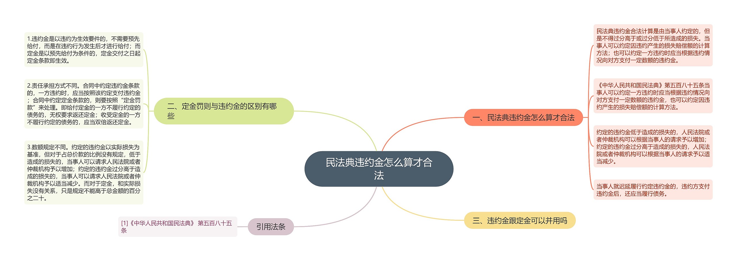 民法典违约金怎么算才合法思维导图