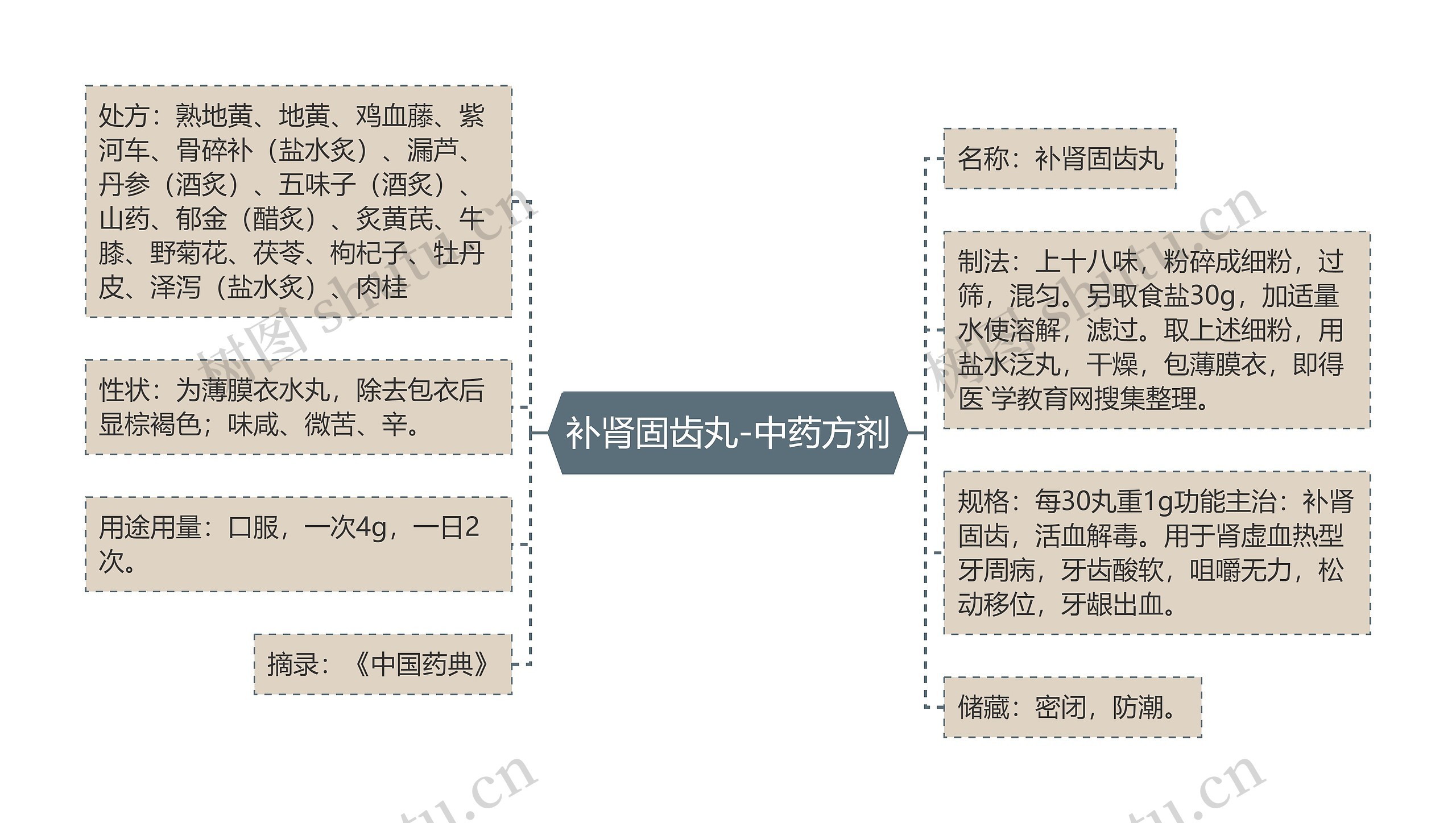 补肾固齿丸-中药方剂思维导图