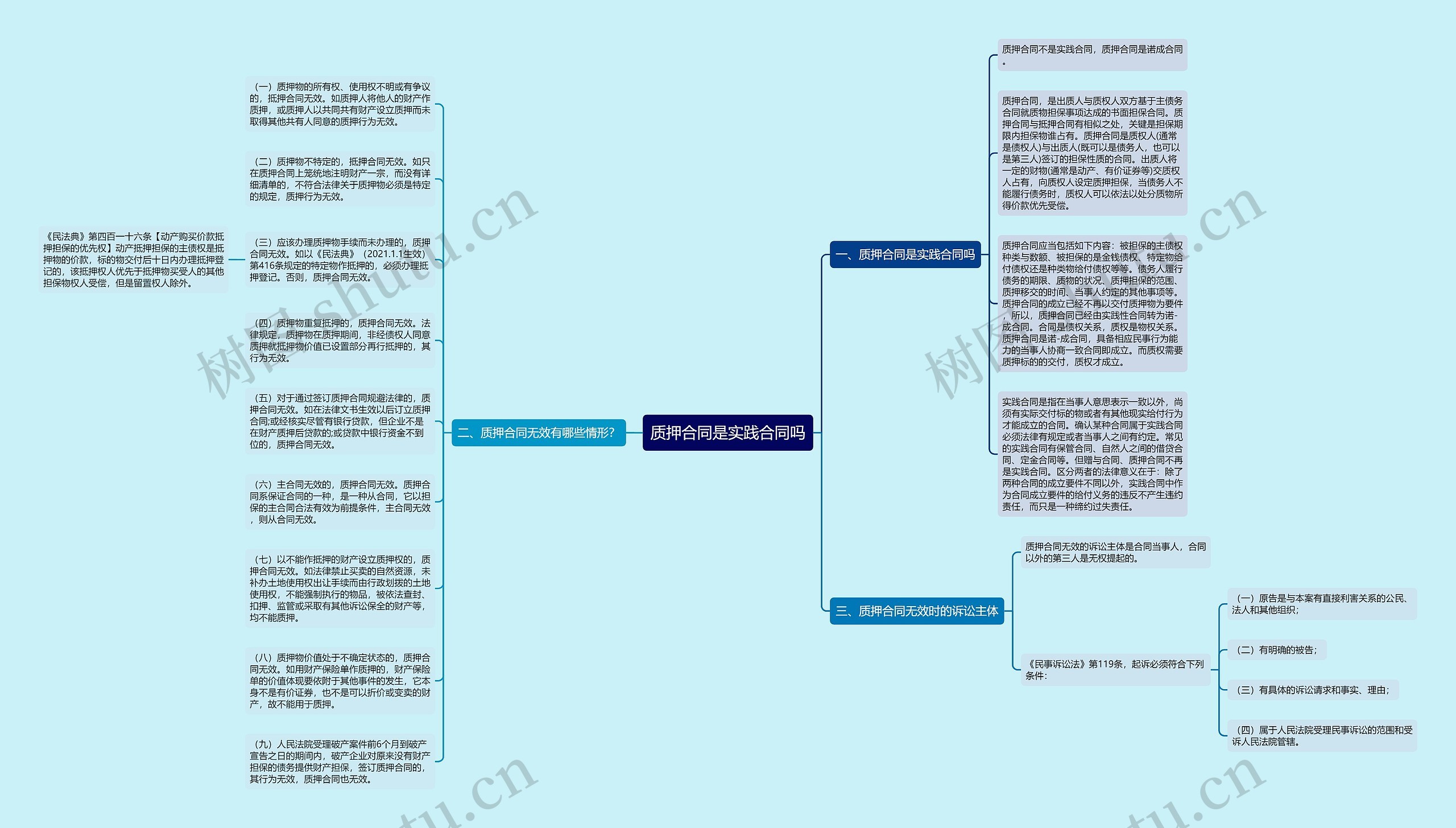 质押合同是实践合同吗思维导图