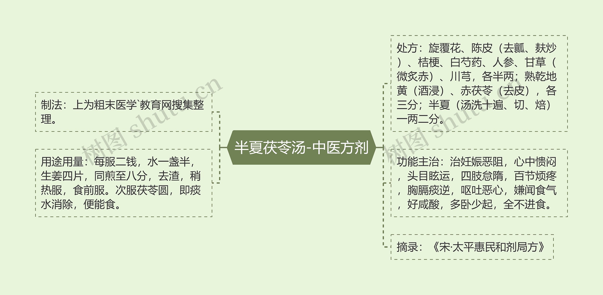 半夏茯苓汤-中医方剂思维导图