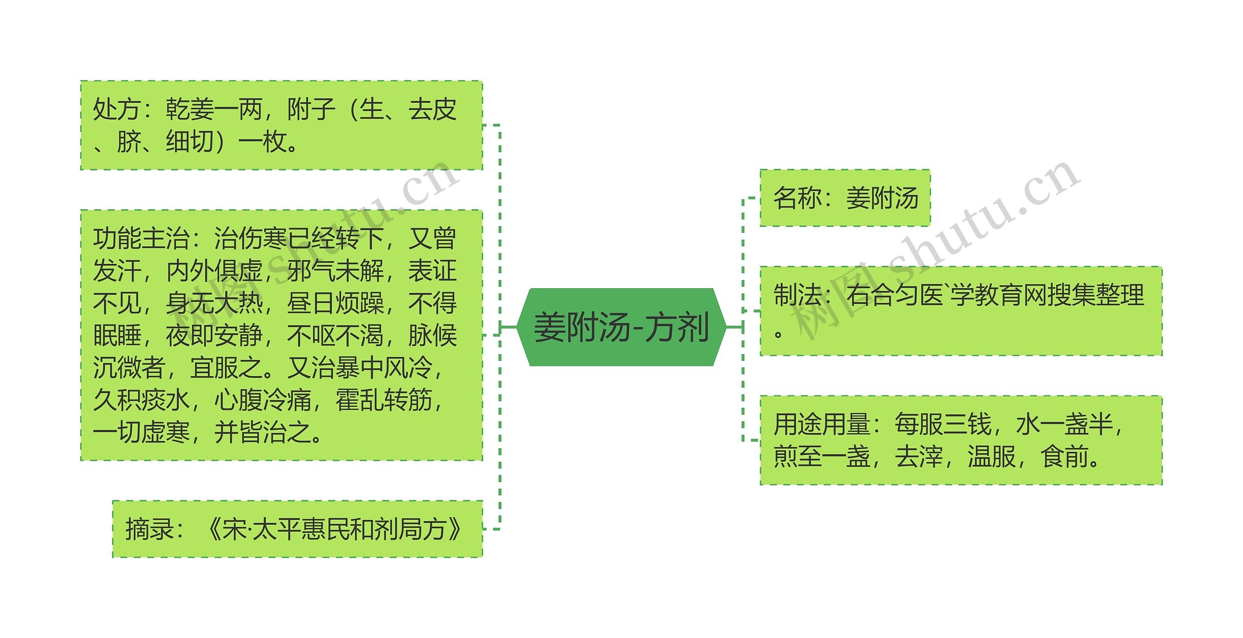 姜附汤-方剂思维导图