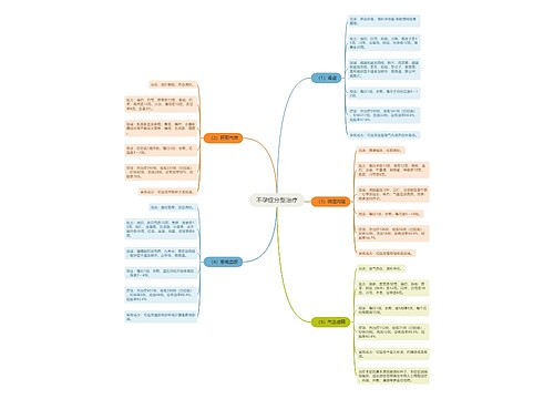 不孕症分型治疗思维导图