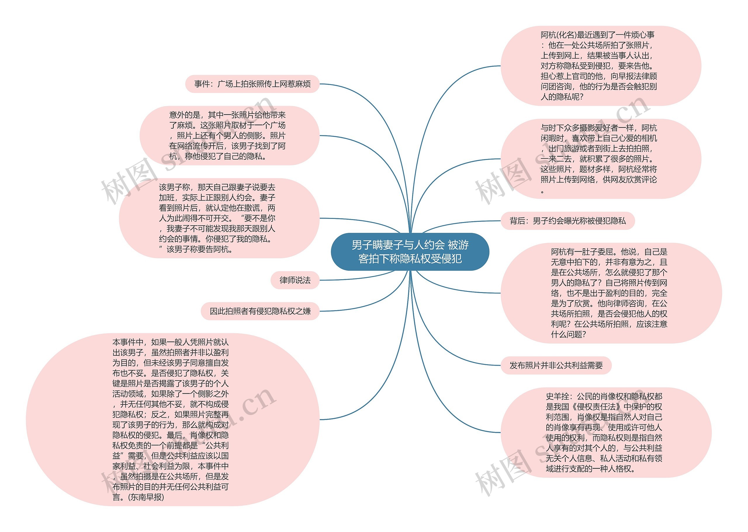 男子瞒妻子与人约会 被游客拍下称隐私权受侵犯思维导图