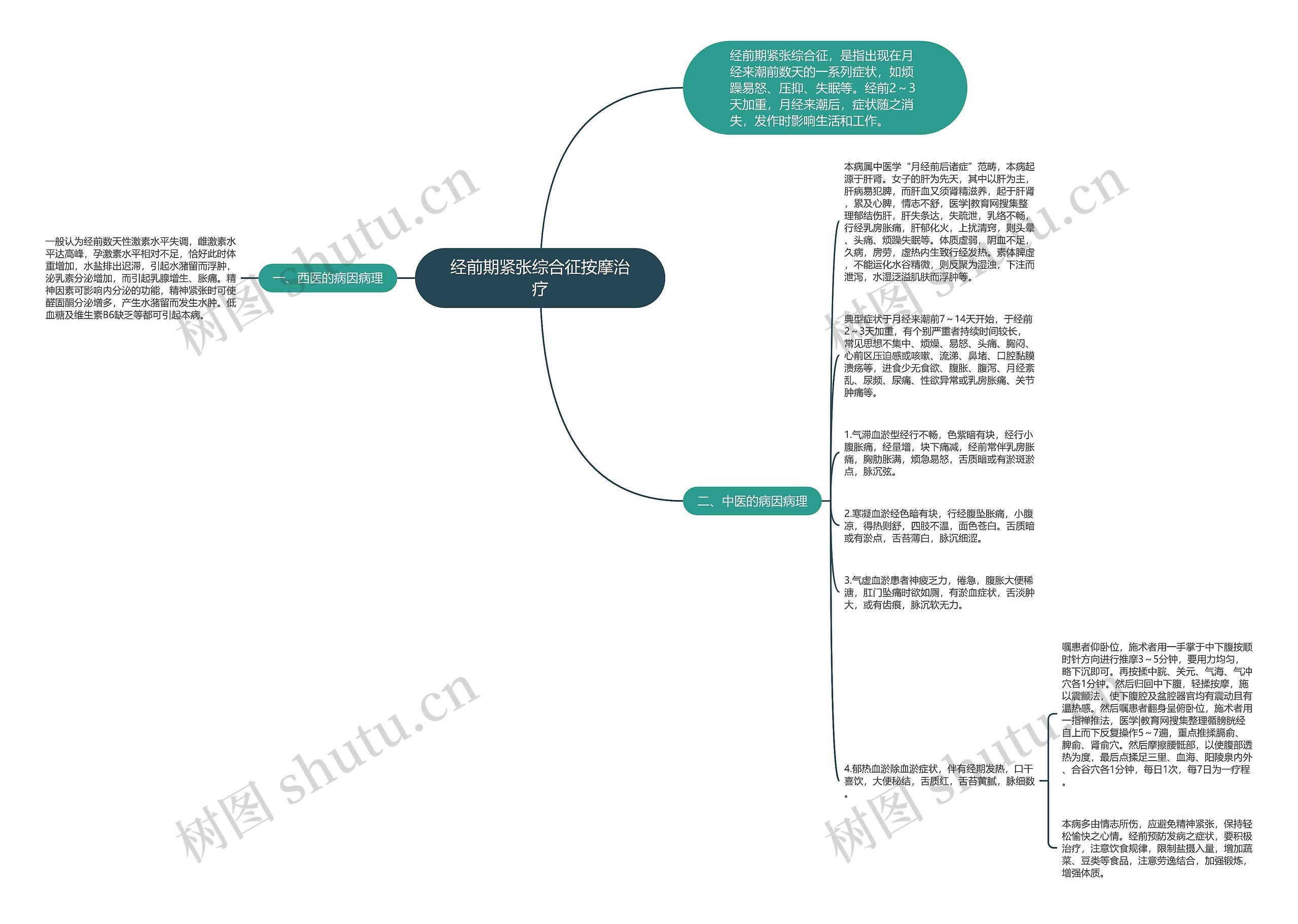 经前期紧张综合征按摩治疗思维导图
