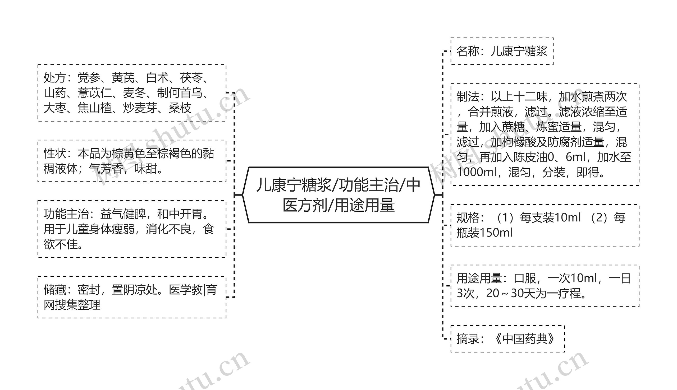 儿康宁糖浆/功能主治/中医方剂/用途用量思维导图