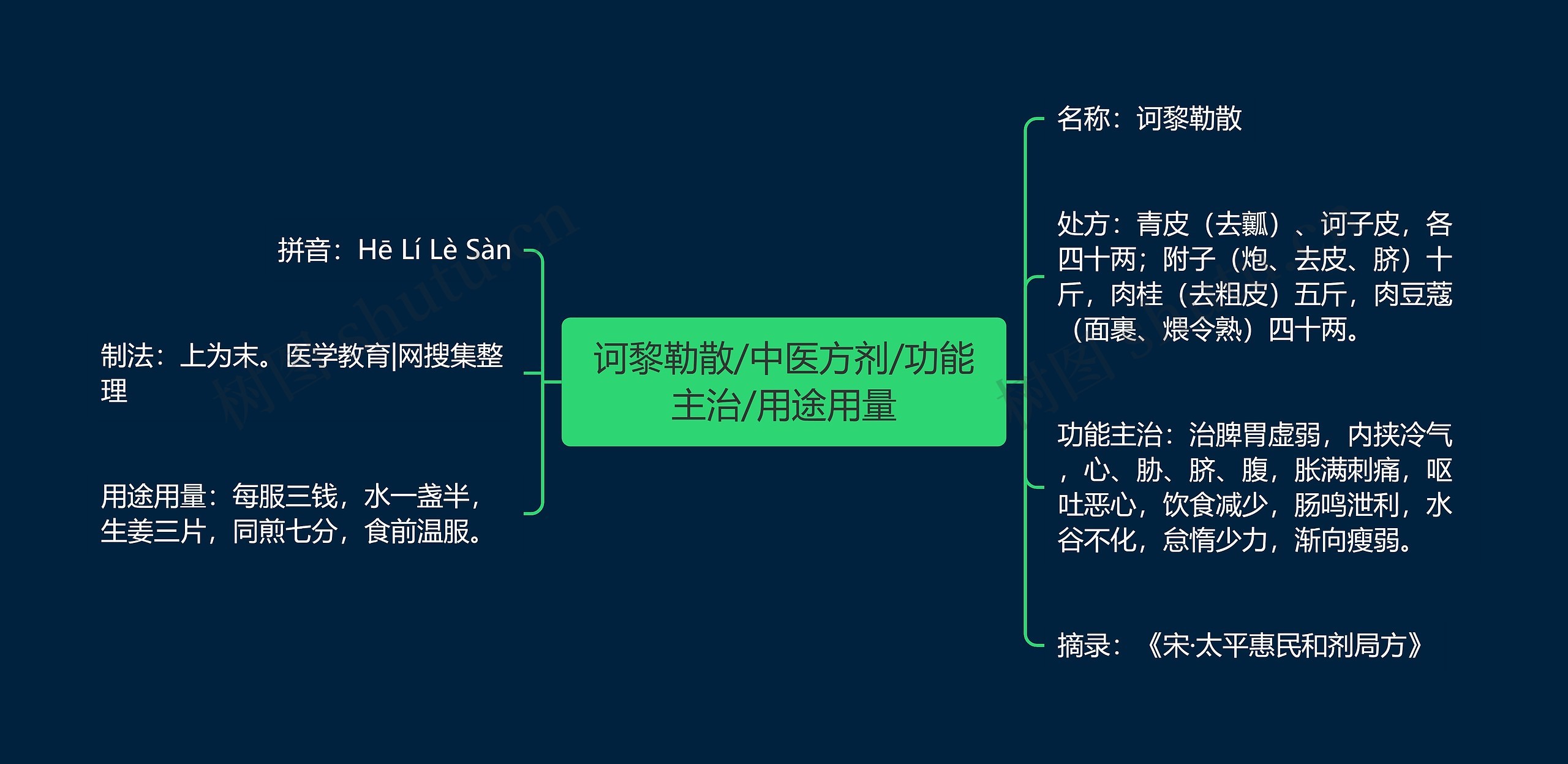 诃黎勒散/中医方剂/功能主治/用途用量