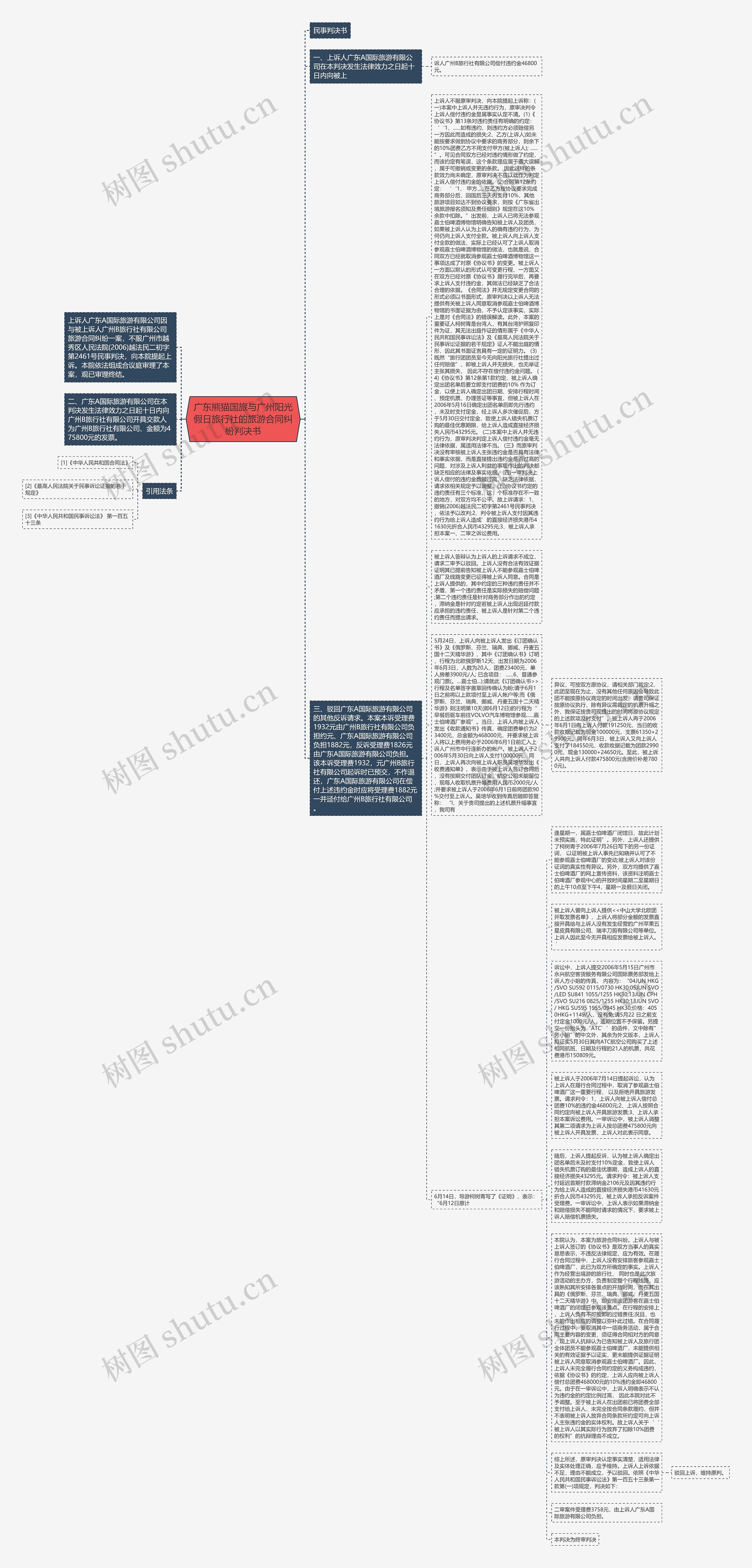广东熊猫国旅与广州阳光假日旅行社的旅游合同纠纷判决书思维导图