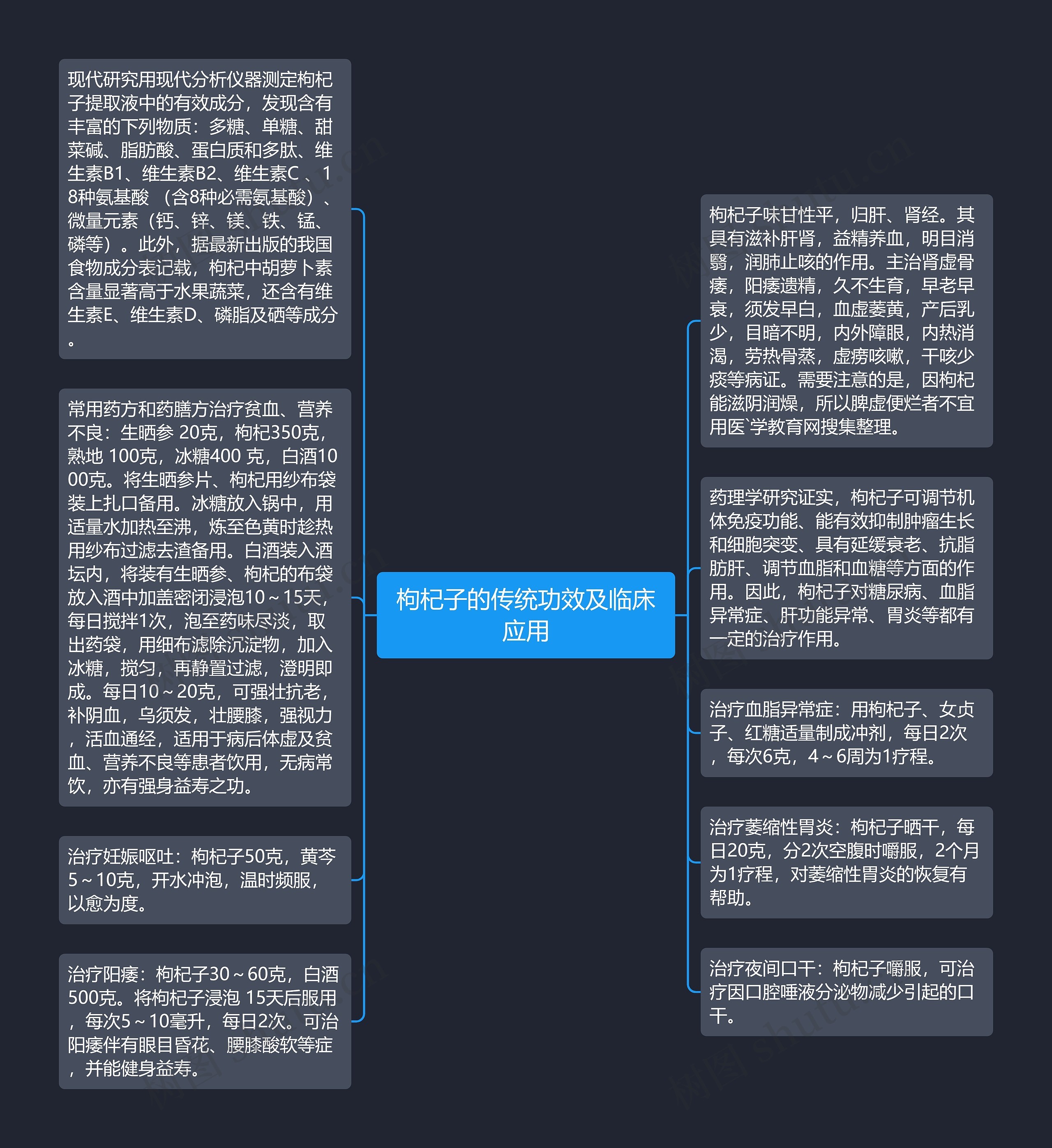 枸杞子的传统功效及临床应用思维导图