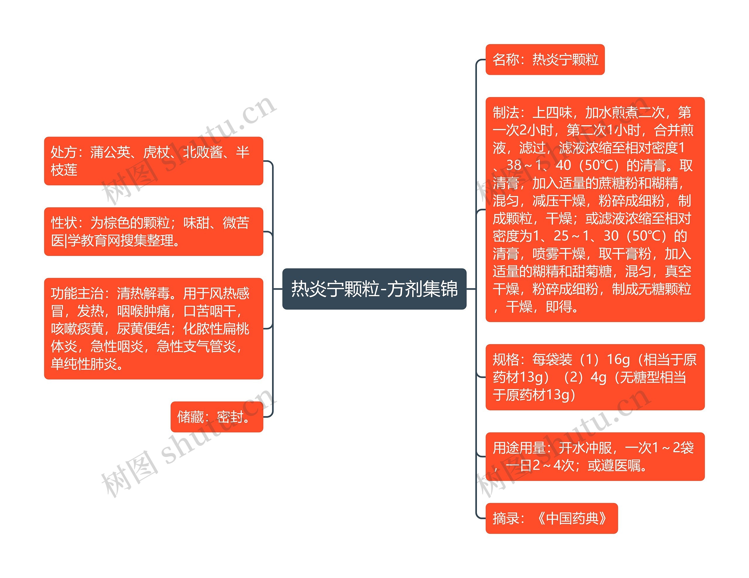 热炎宁颗粒-方剂集锦思维导图