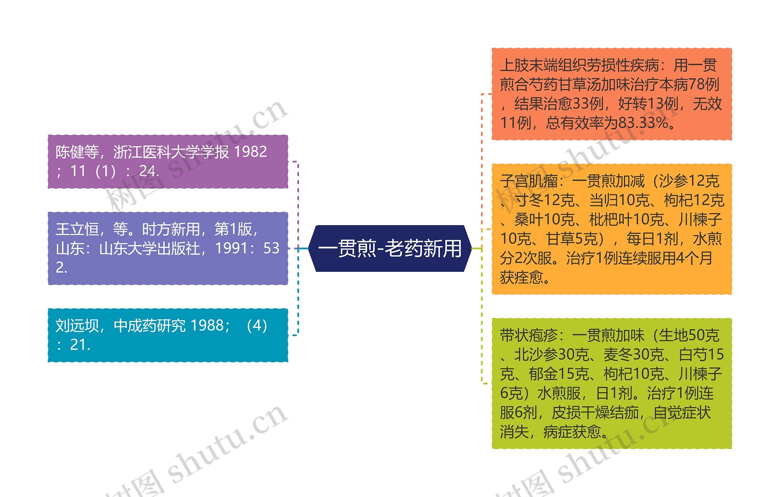 一贯煎-老药新用思维导图