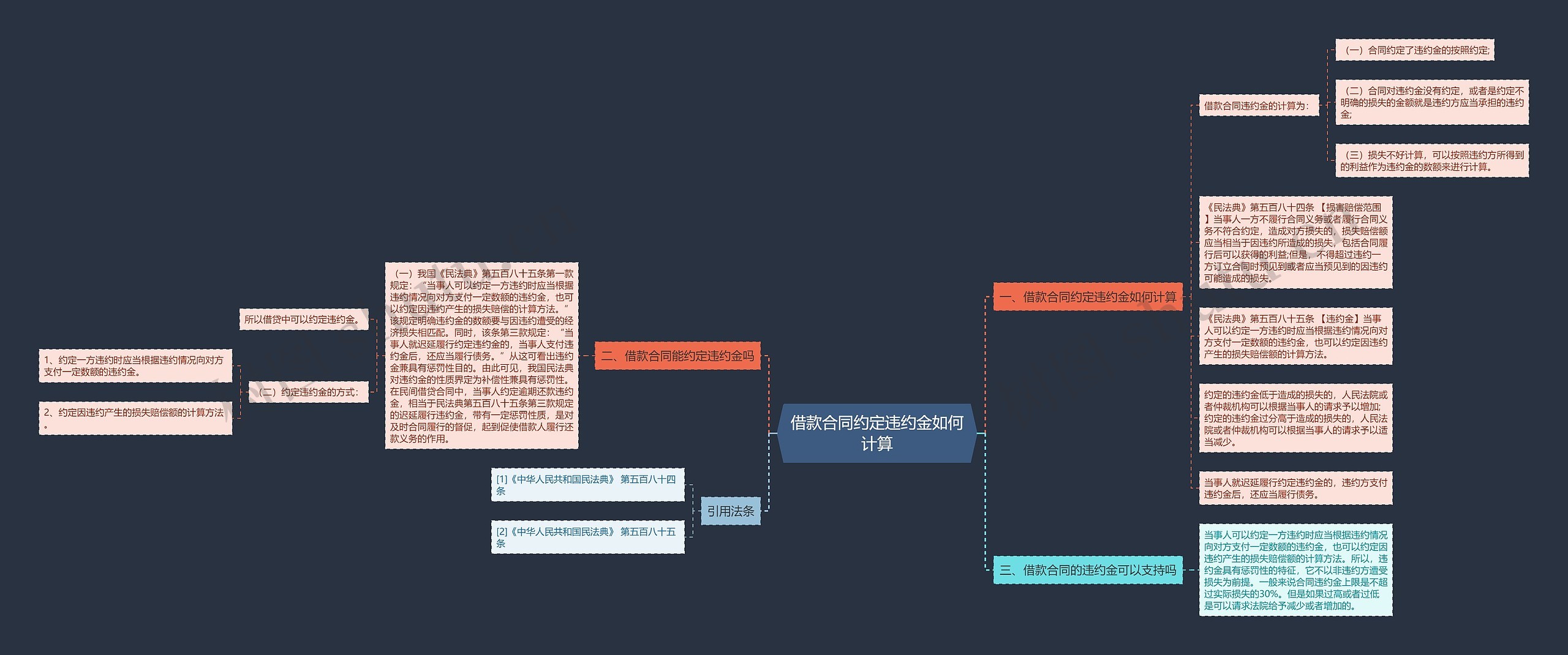 借款合同约定违约金如何计算思维导图