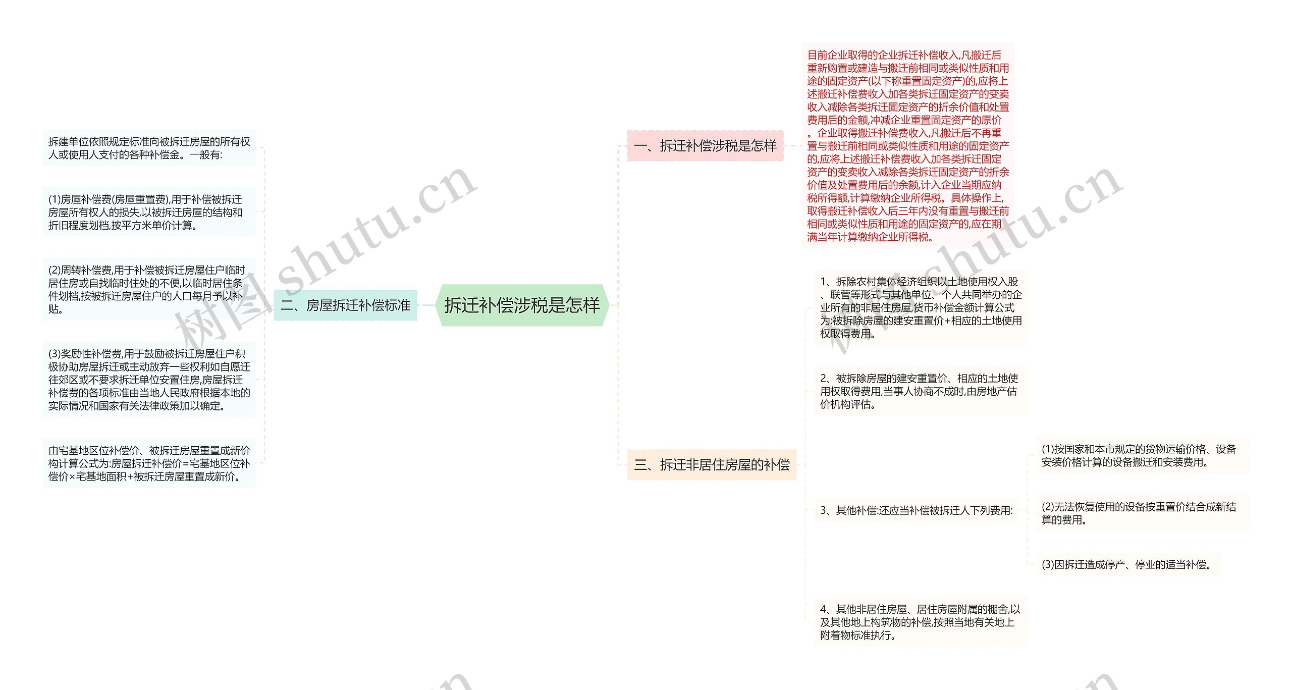 拆迁补偿涉税是怎样思维导图