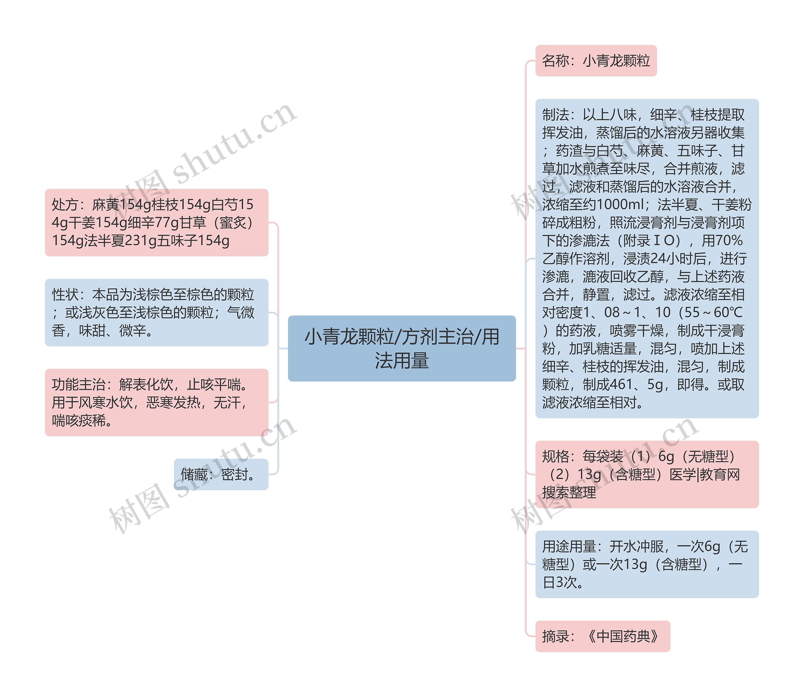 小青龙颗粒/方剂主治/用法用量思维导图