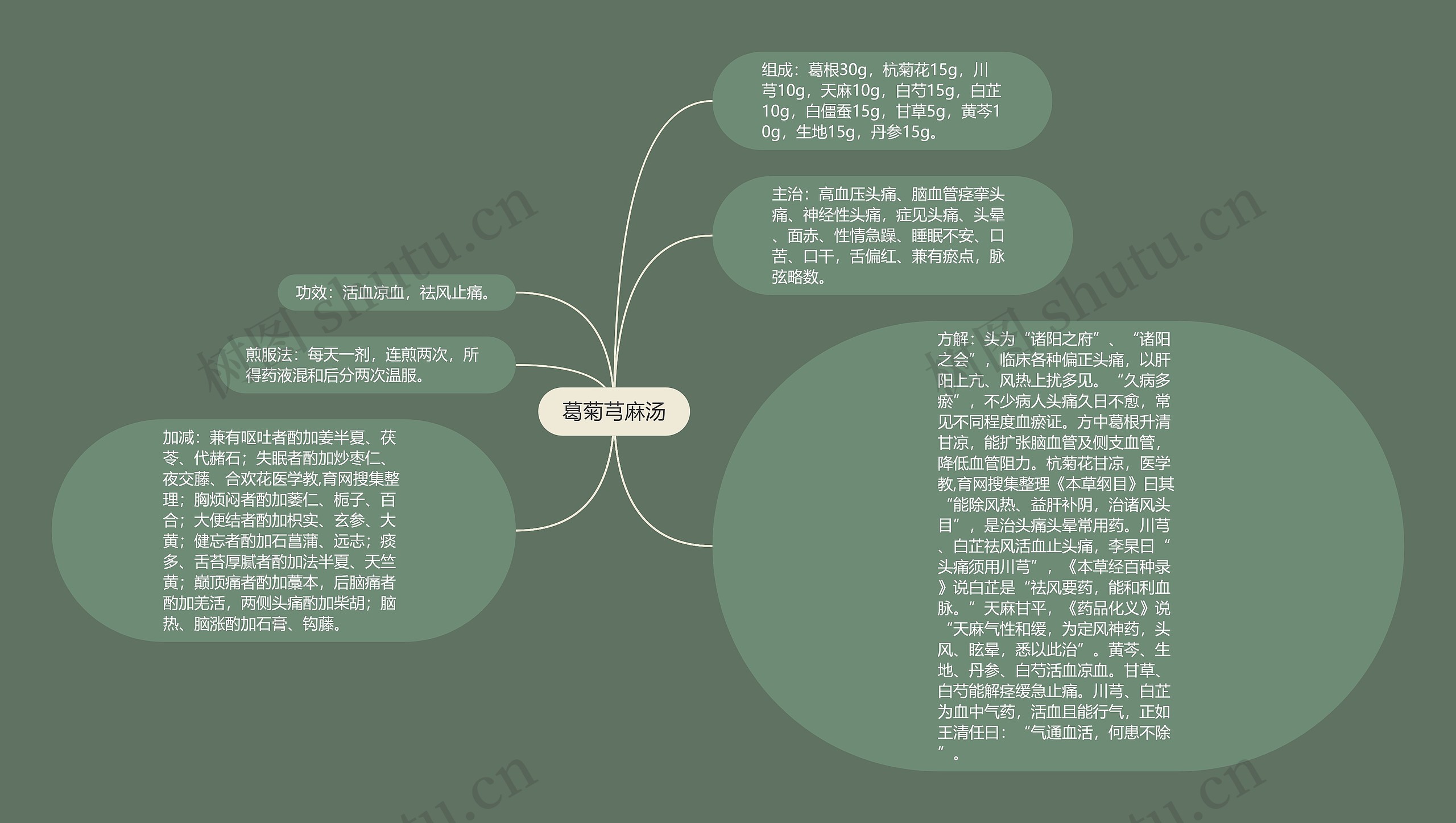 葛菊芎麻汤思维导图