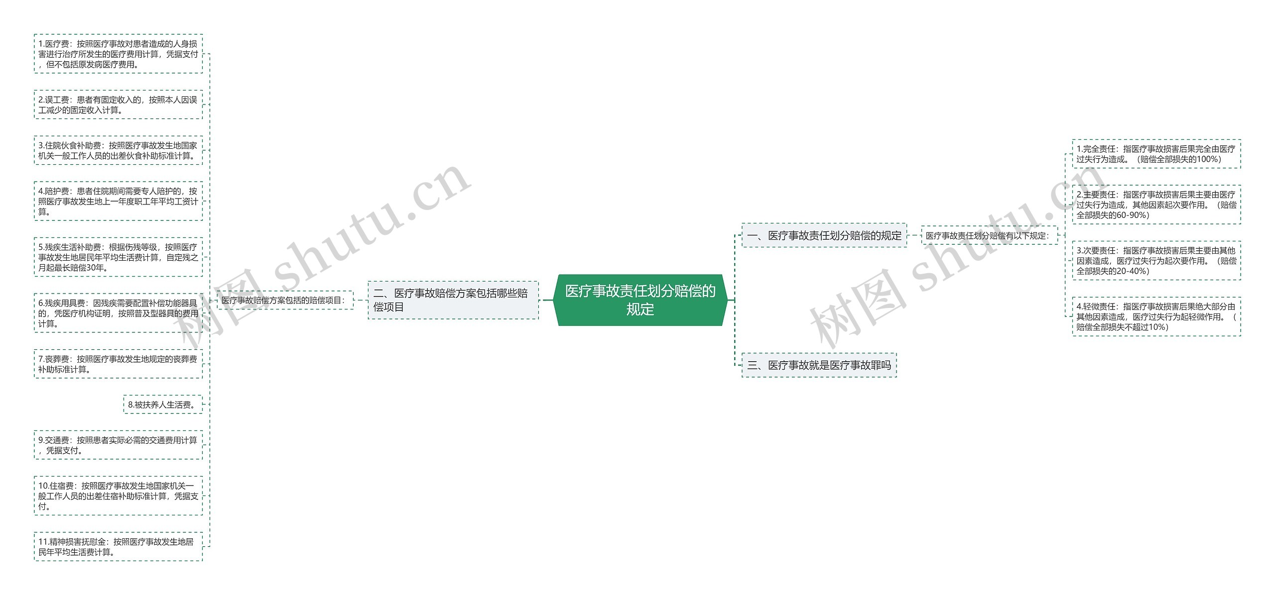 医疗事故责任划分赔偿的规定